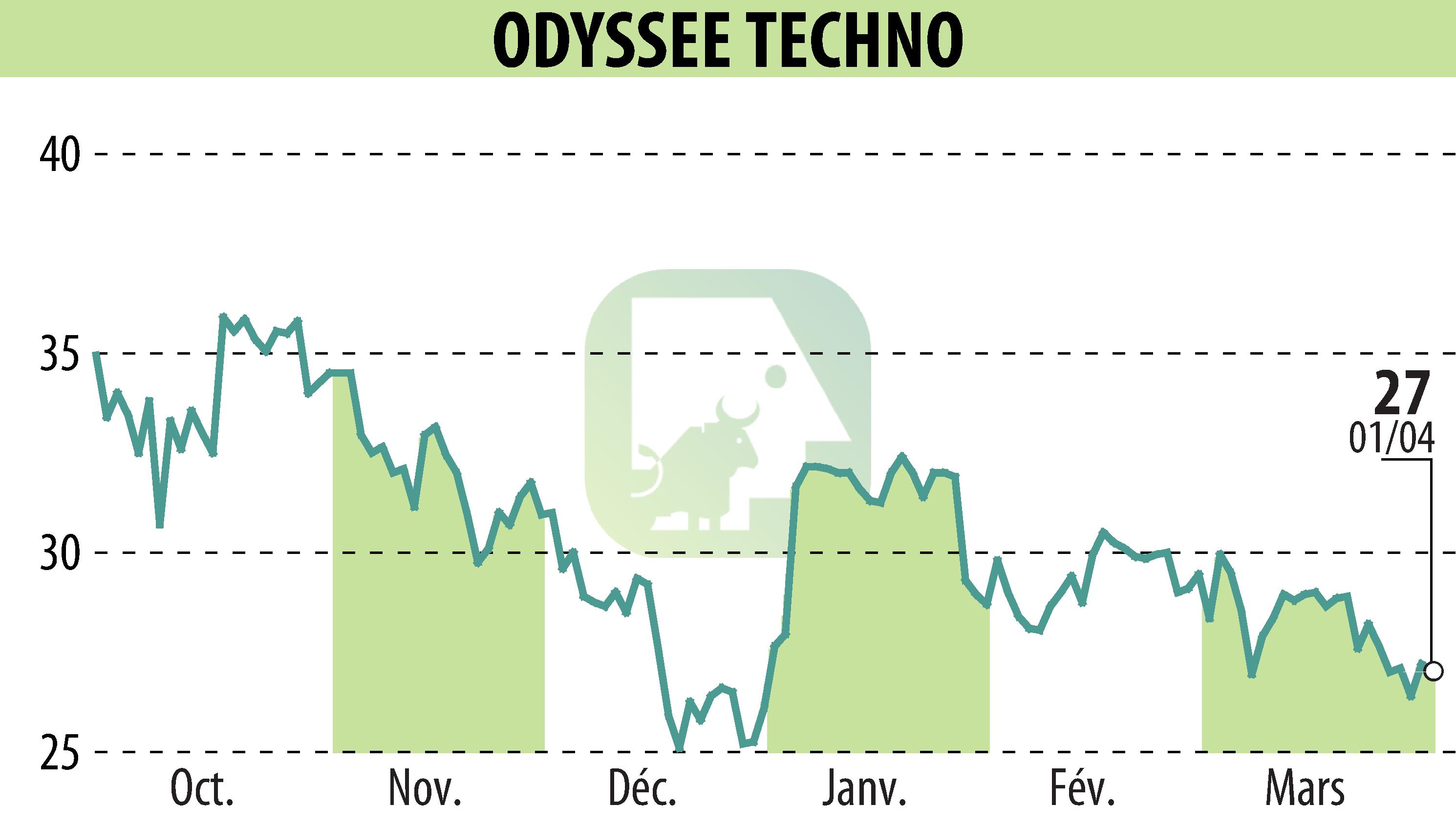 Graphique de l'évolution du cours de l'action ODYSSEE TECHNO (EPA:ALODY).