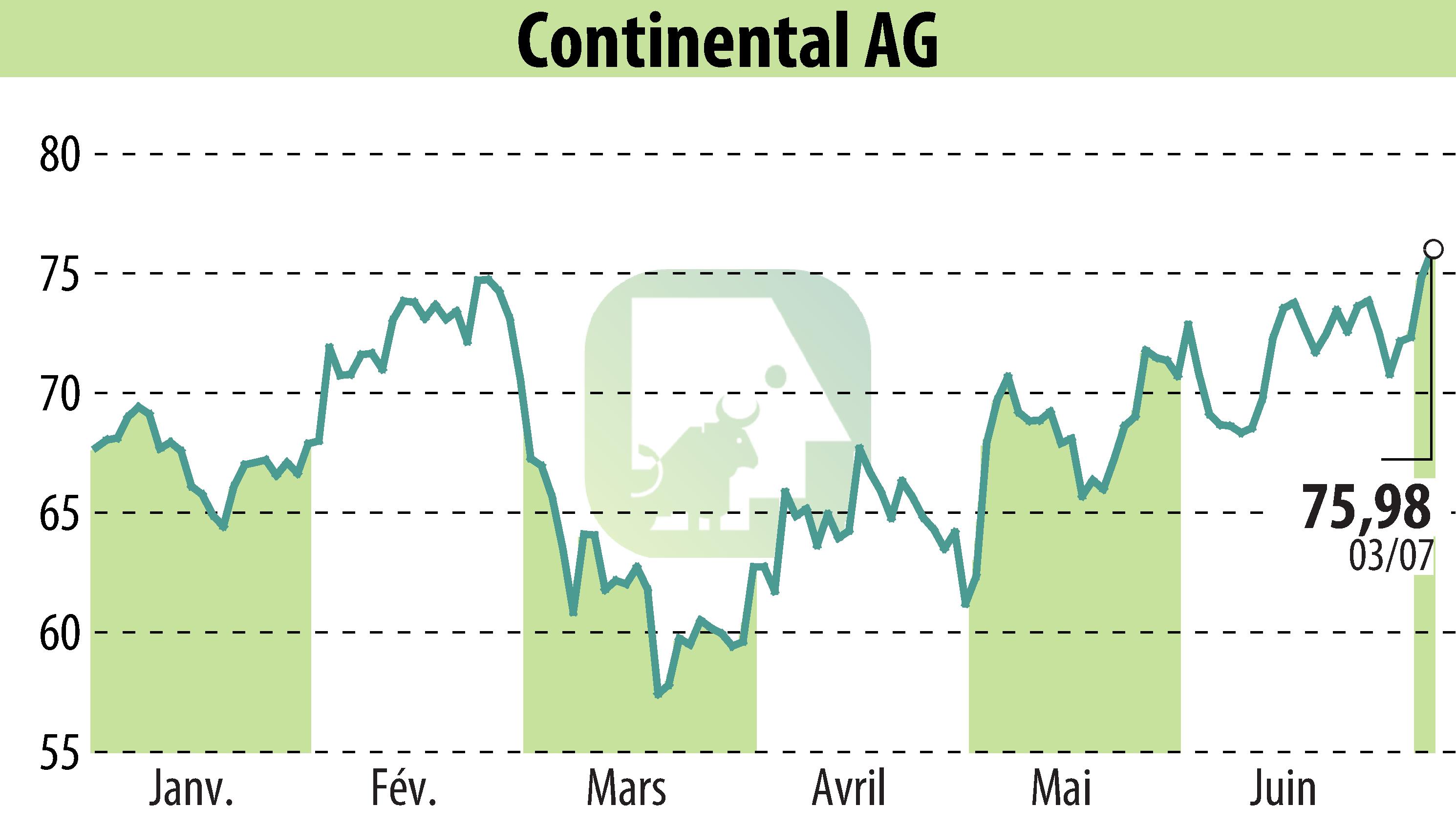 Graphique de l'évolution du cours de l'action Continental AG (EBR:CON).