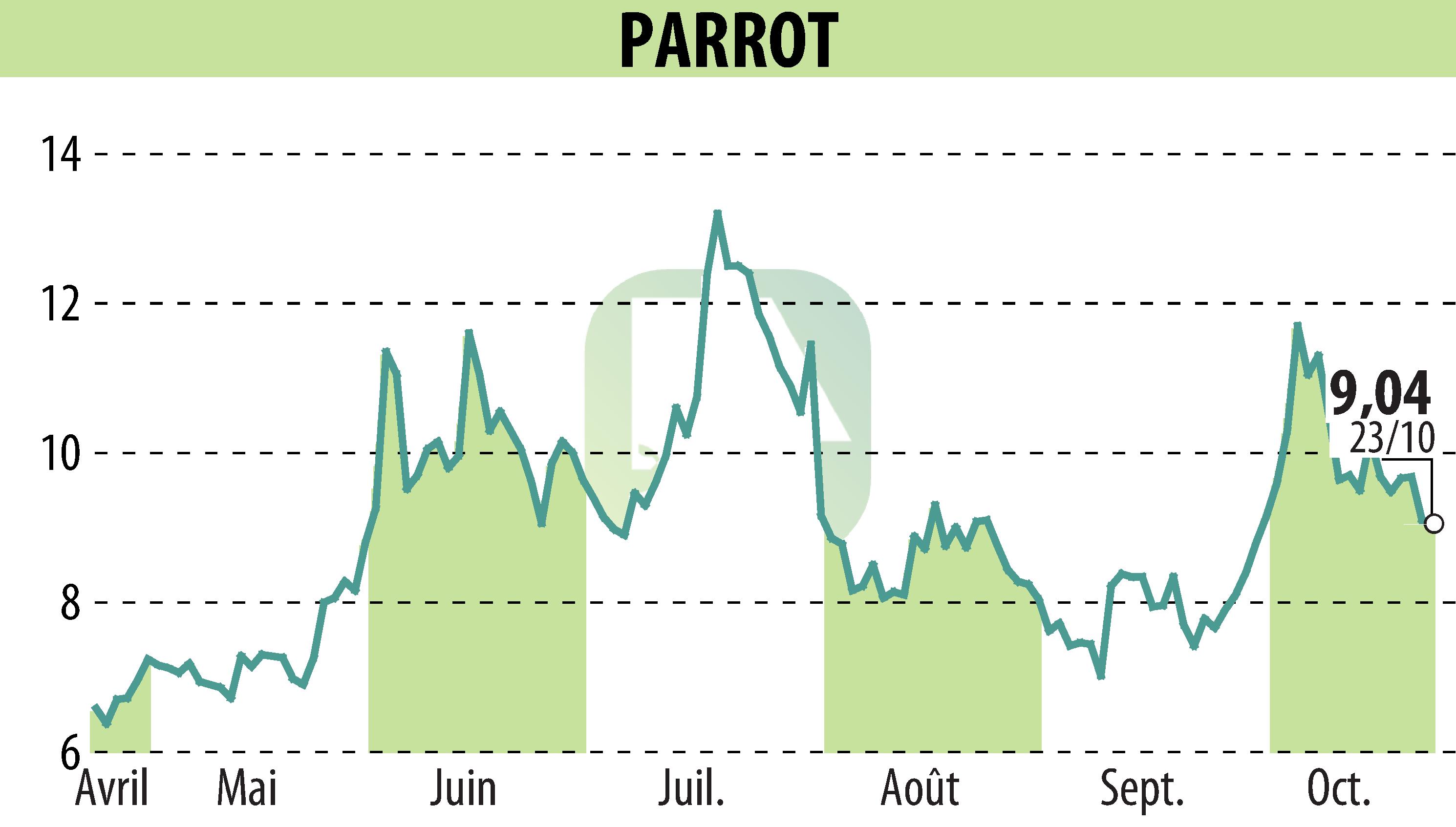 Stock price chart of PARROT (EPA:PARRO) showing fluctuations.