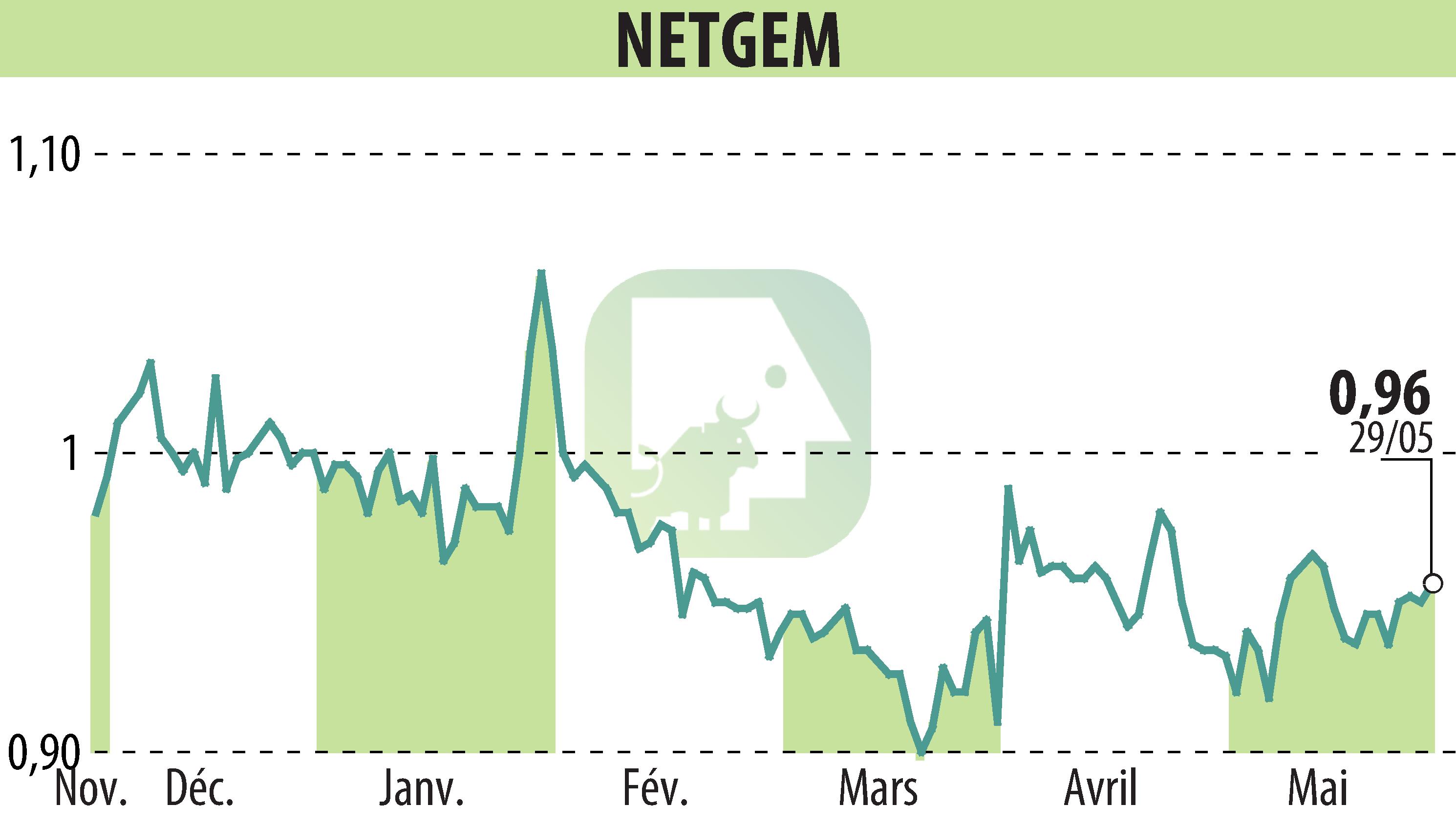 Stock price chart of NETGEM (EPA:ALNTG) showing fluctuations.