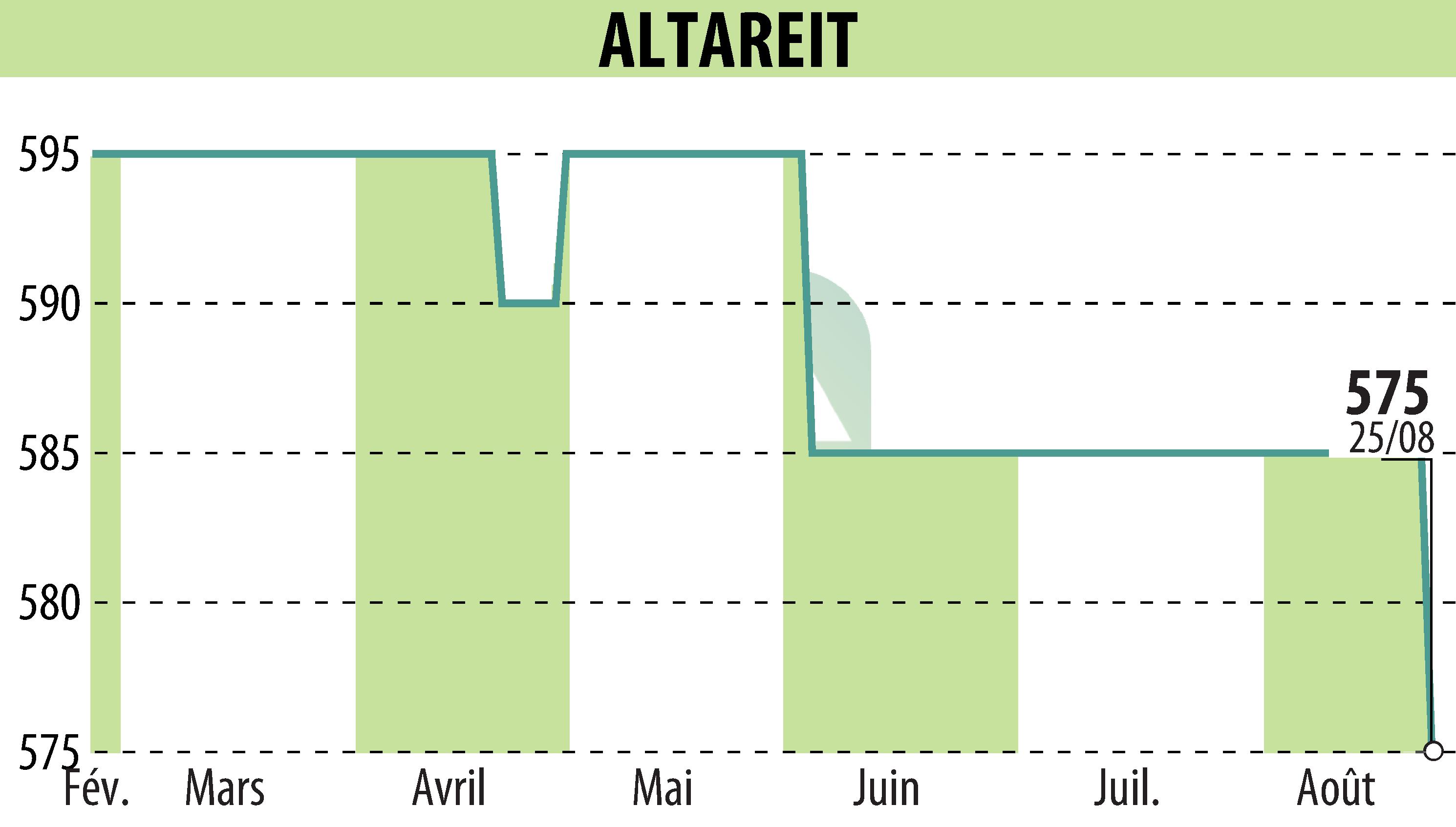 Stock price chart of ALTAREIT (EPA:AREIT) showing fluctuations.
