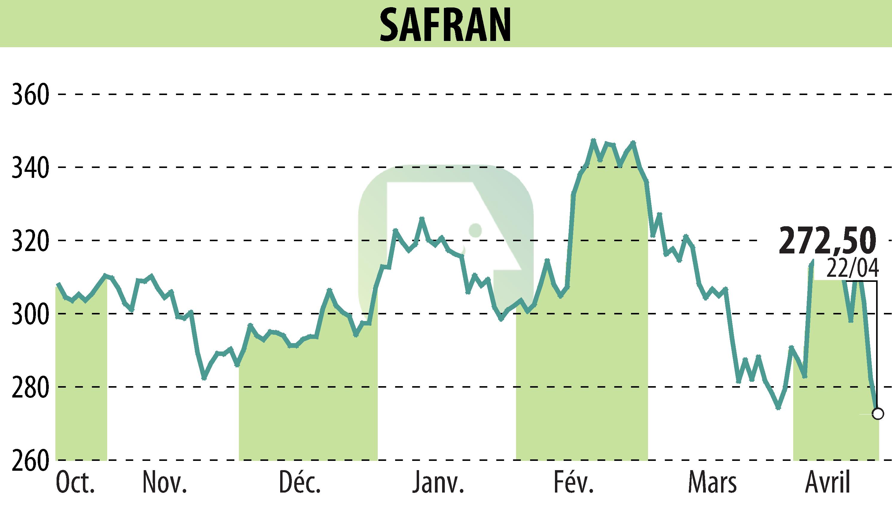 Stock price chart of SAFRAN (EPA:SAF) showing fluctuations.