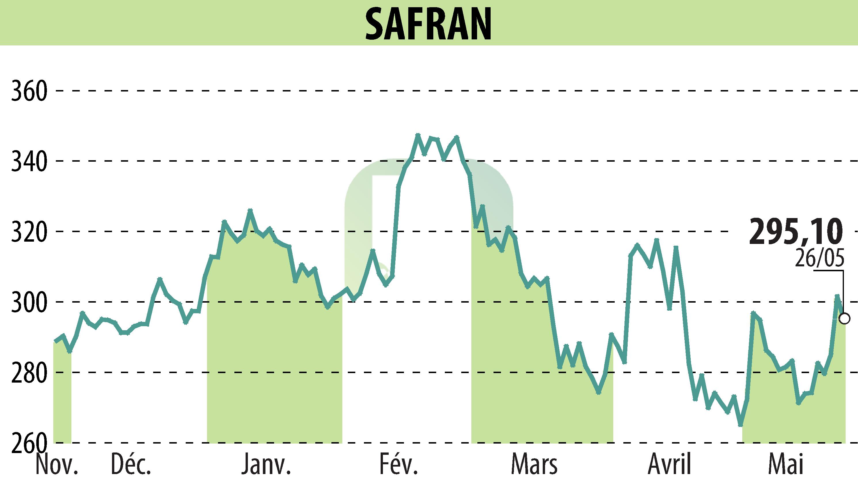 Graphique de l'évolution du cours de l'action SAFRAN (EPA:SAF).