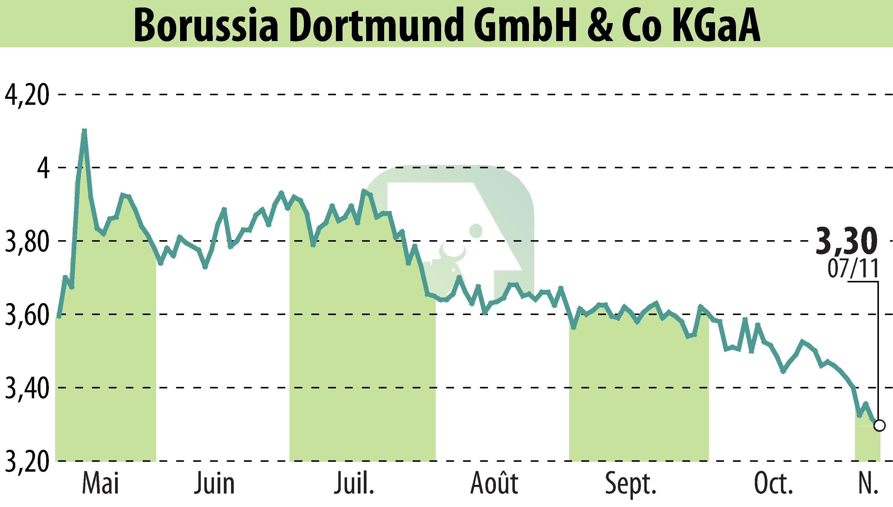 Stock price chart of Borussia Dortmund GmbH & Co. KGaA (EBR:BVB) showing fluctuations.