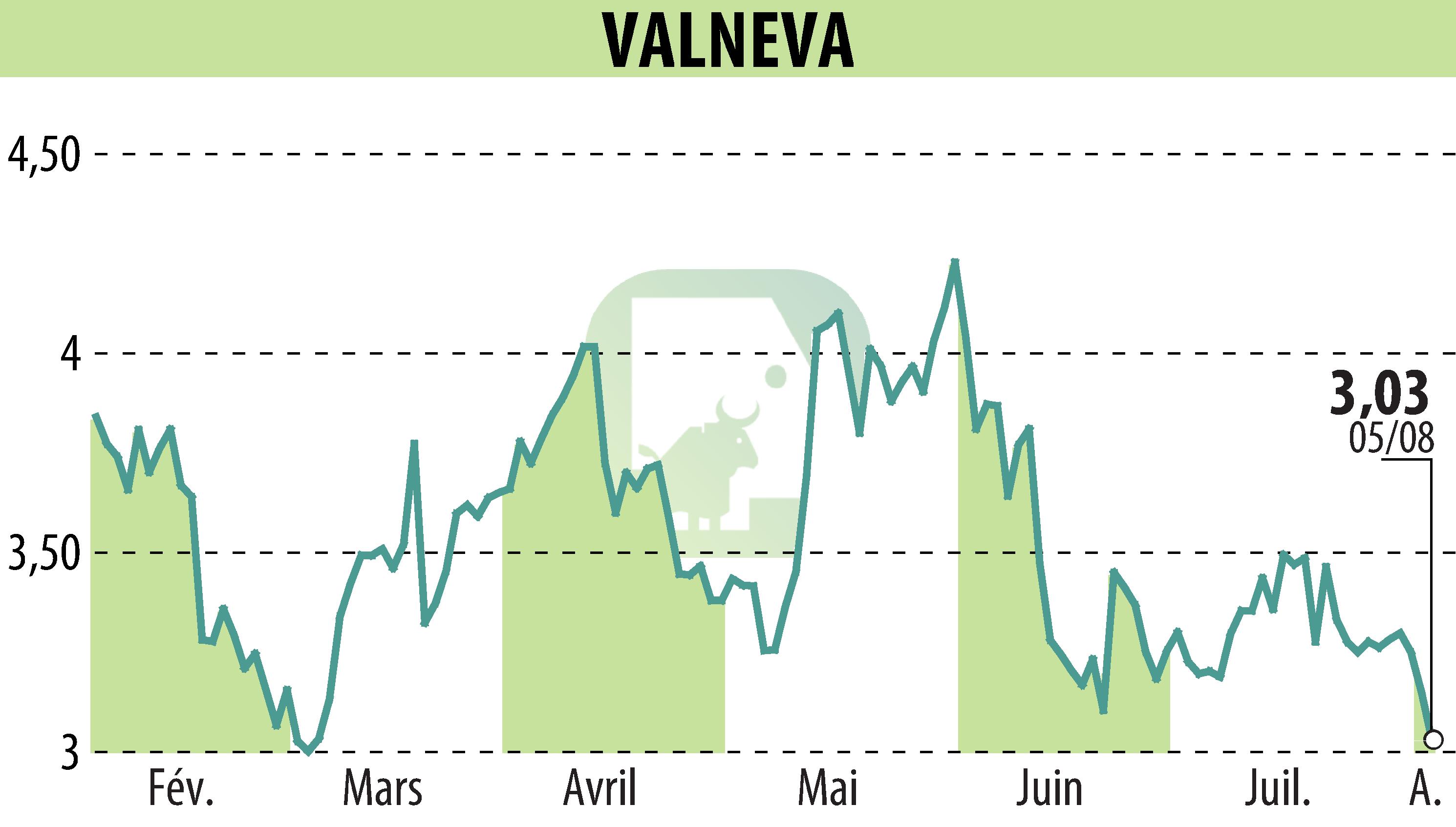 Graphique de l'évolution du cours de l'action VALNEVA (EPA:VLA).