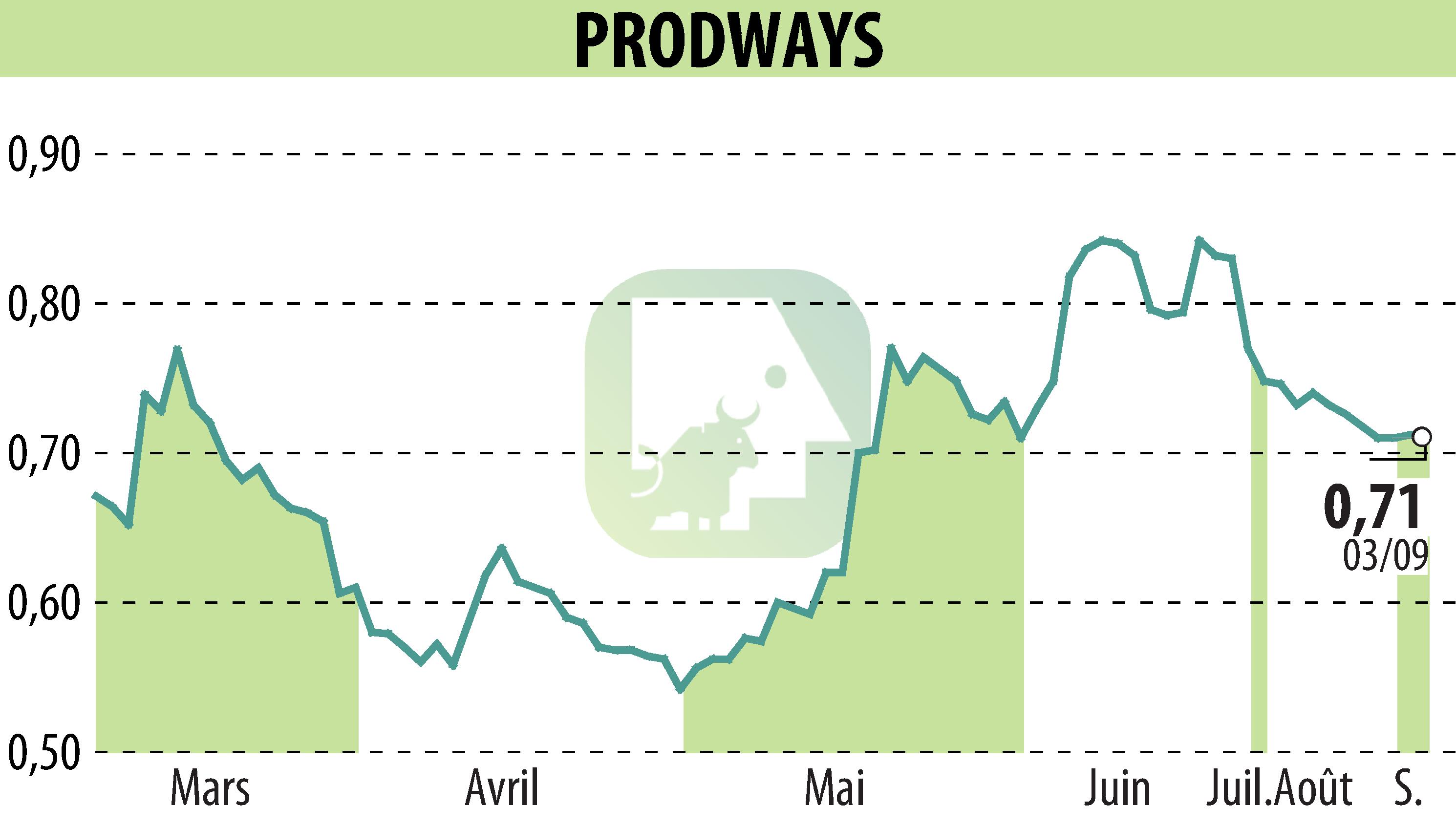 Stock price chart of PRODWAYS (EPA:PWG) showing fluctuations.