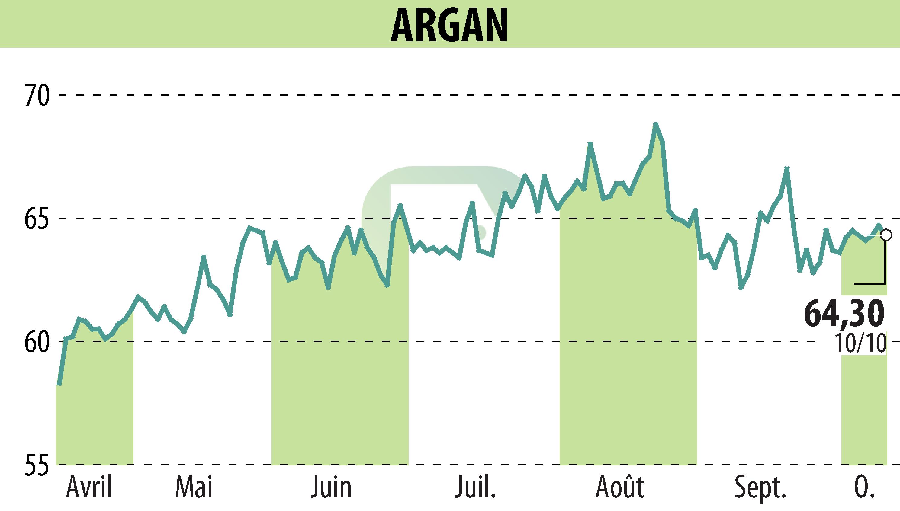 Graphique de l'évolution du cours de l'action ARGAN (EPA:ARG).