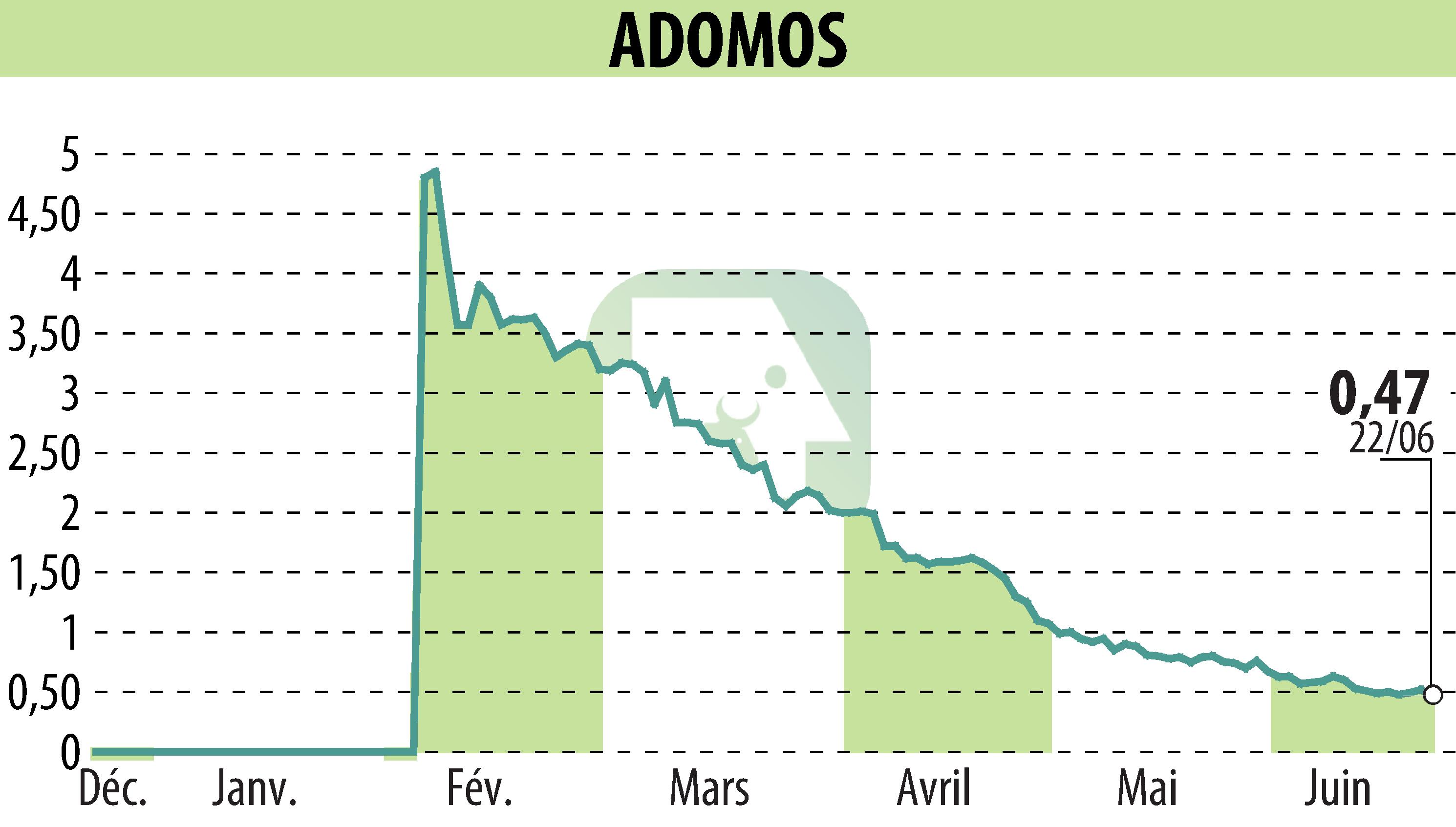 Graphique de l'évolution du cours de l'action ADOMOS (EPA:ALADO).