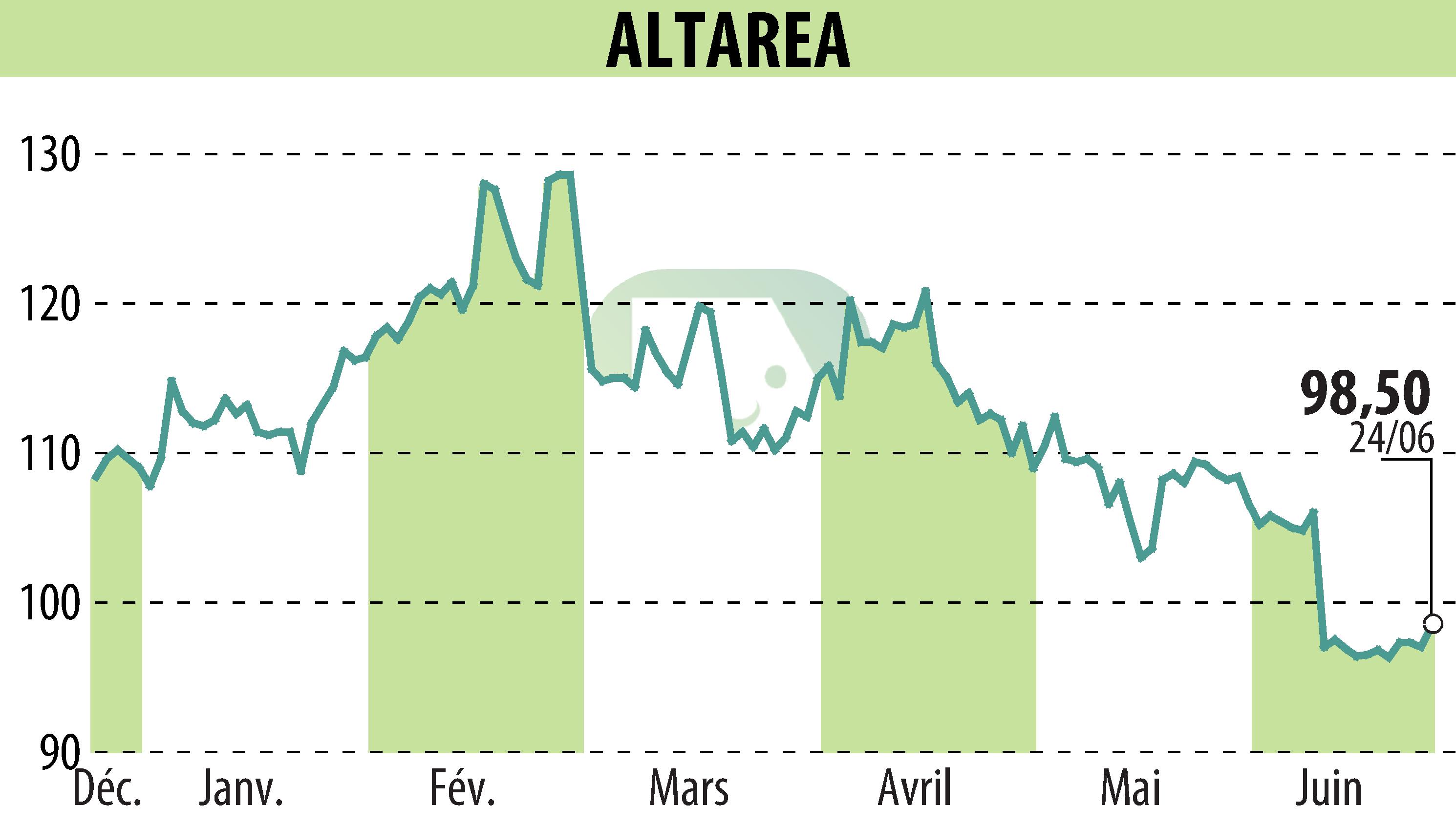 Stock price chart of ALTAREA (EPA:ALTA) showing fluctuations.