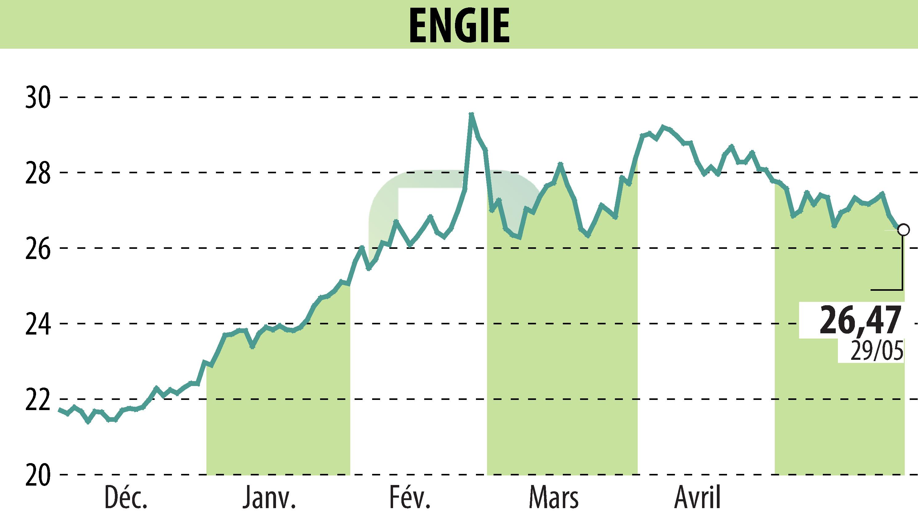 Graphique de l'évolution du cours de l'action ENGIE (EPA:ENGI).