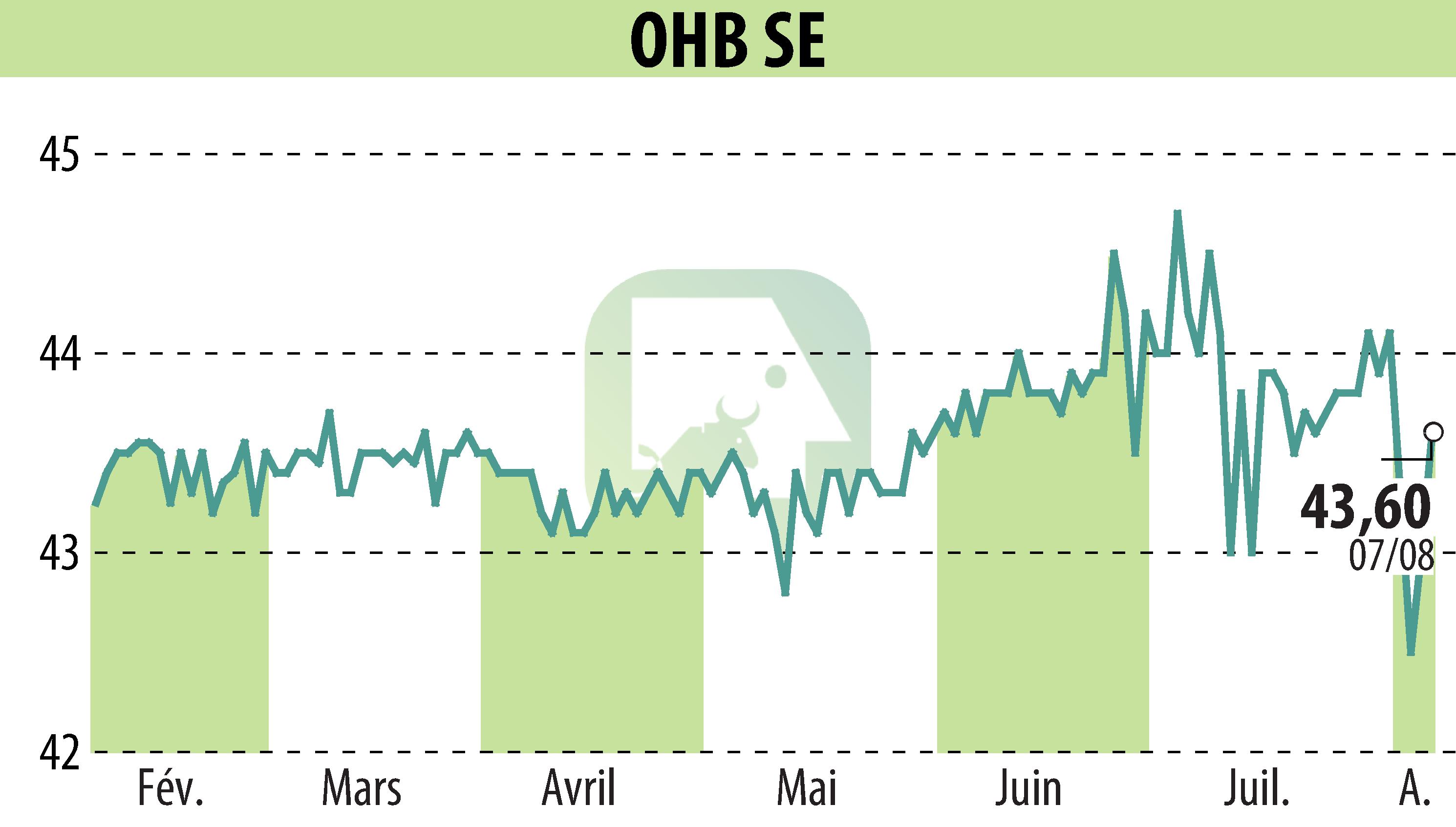 Graphique de l'évolution du cours de l'action OHB AG (EBR:OHB).