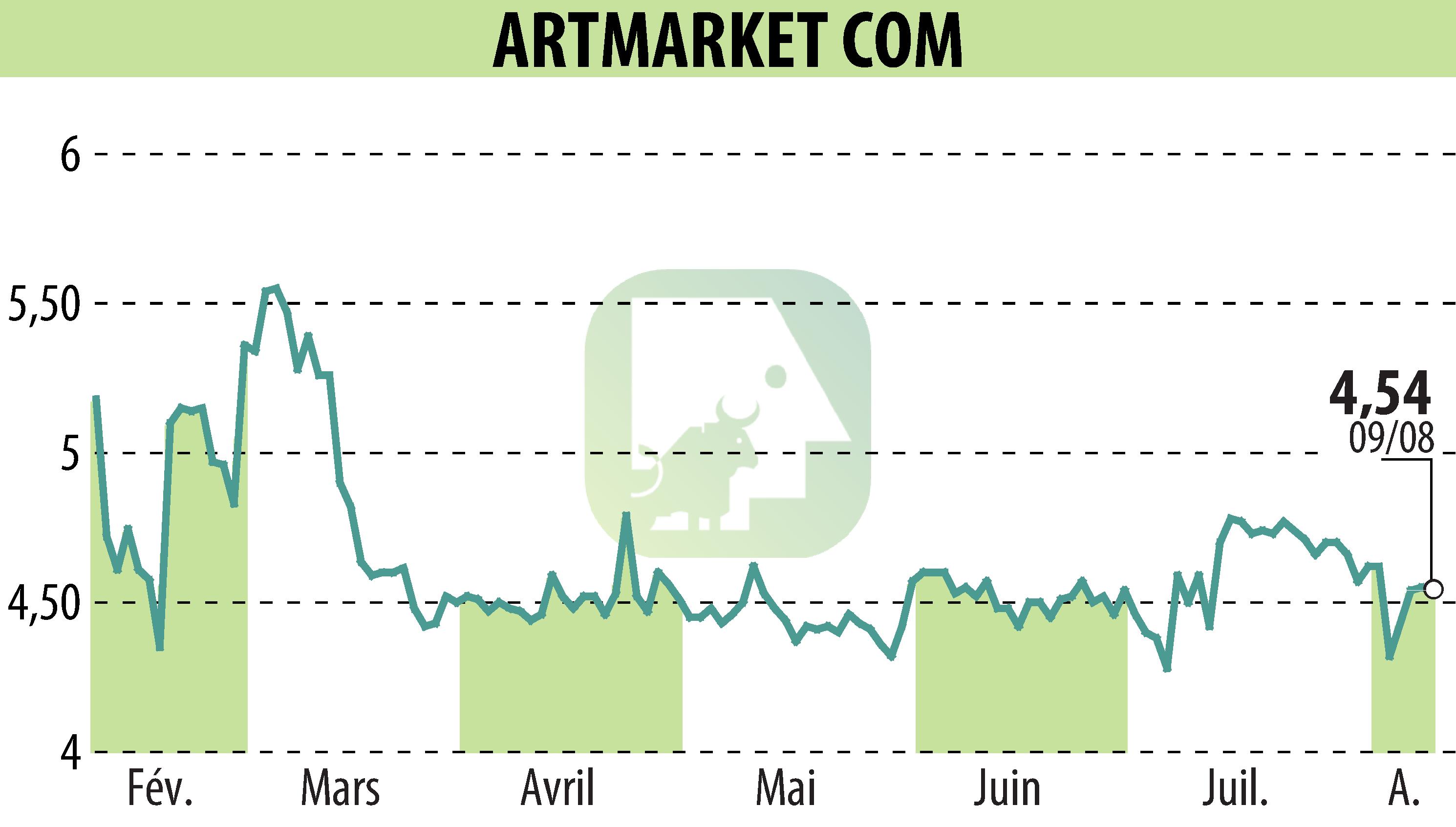 Graphique de l'évolution du cours de l'action Artmarket.com (EPA:PRC).