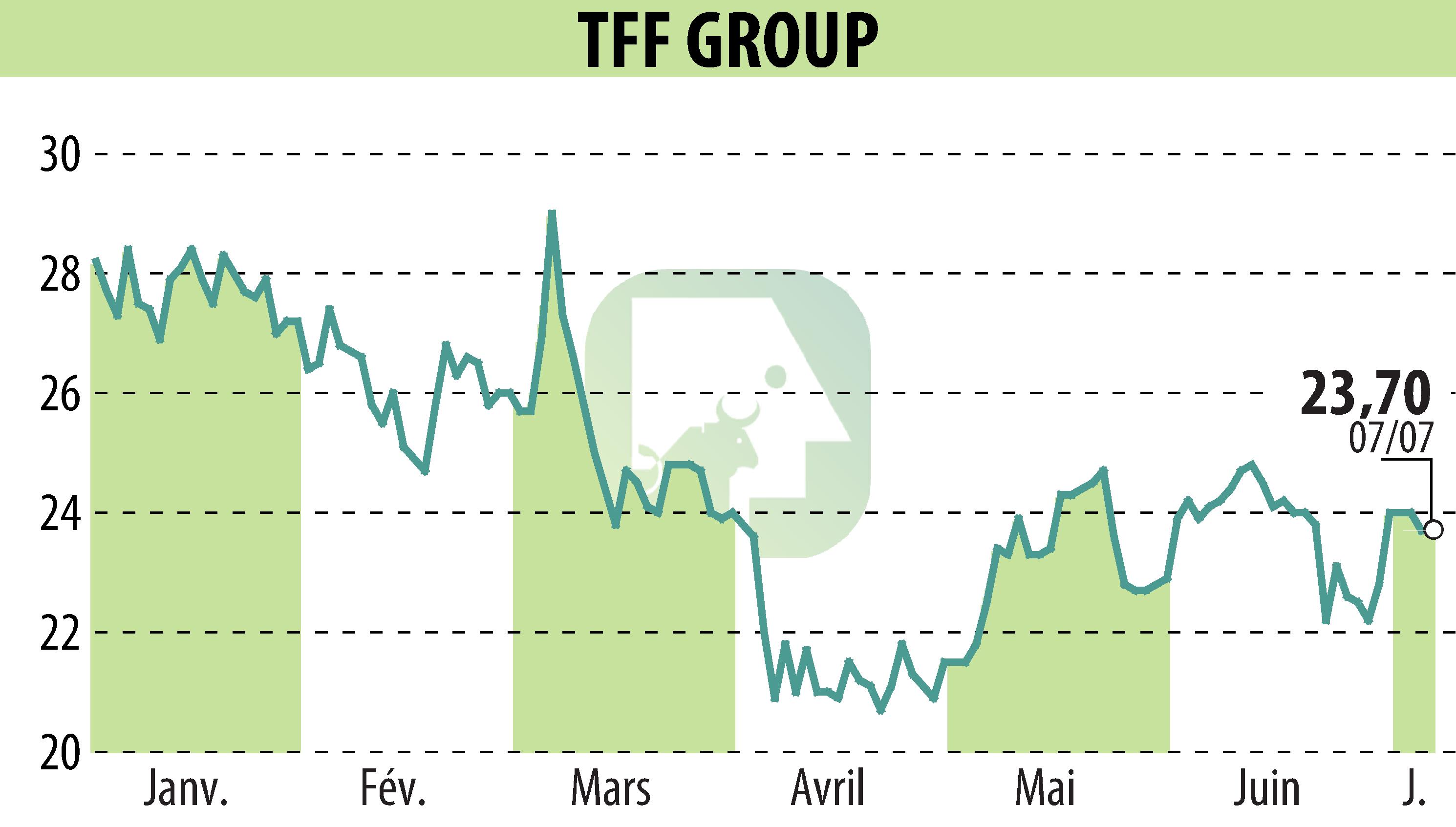 Stock price chart of TONNELERIE FRANCOIS FRERES (EPA:TFF) showing fluctuations.