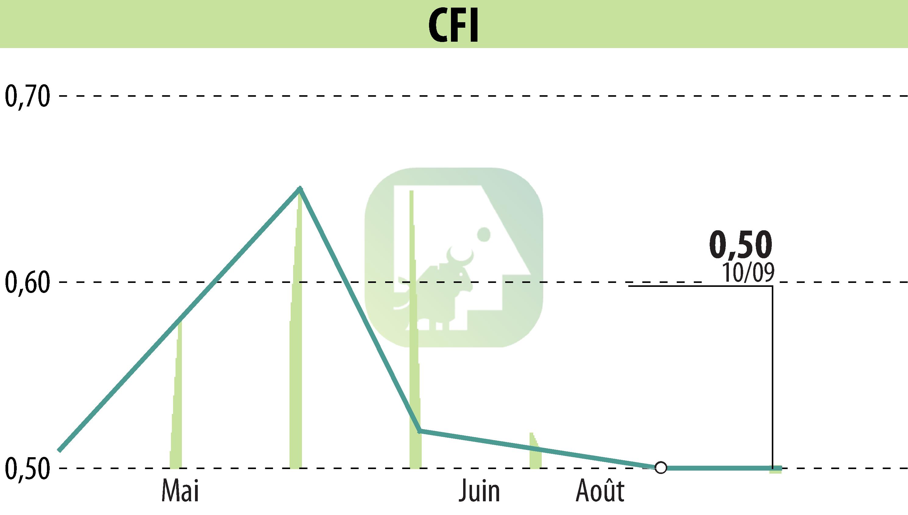 Graphique de l'évolution du cours de l'action CFI (EPA:CFI).