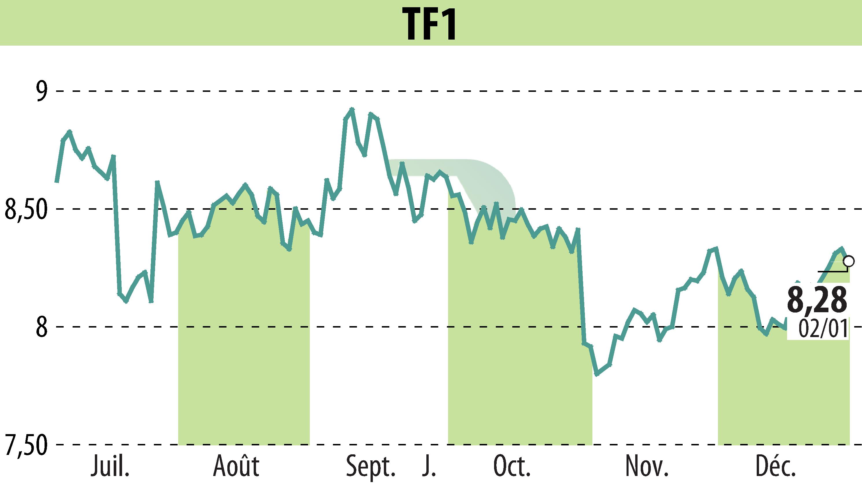 Stock price chart of TF1 (EPA:TFI) showing fluctuations.