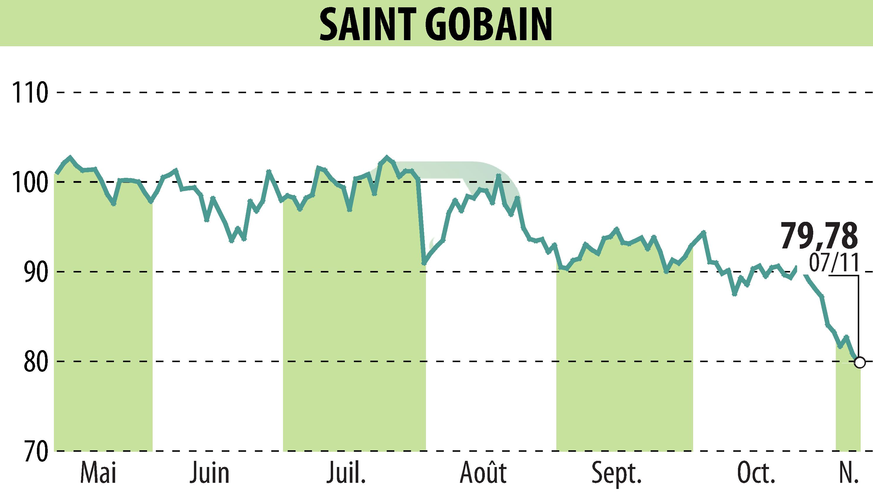 Stock price chart of SAINT-GOBAIN (EPA:SGO) showing fluctuations.