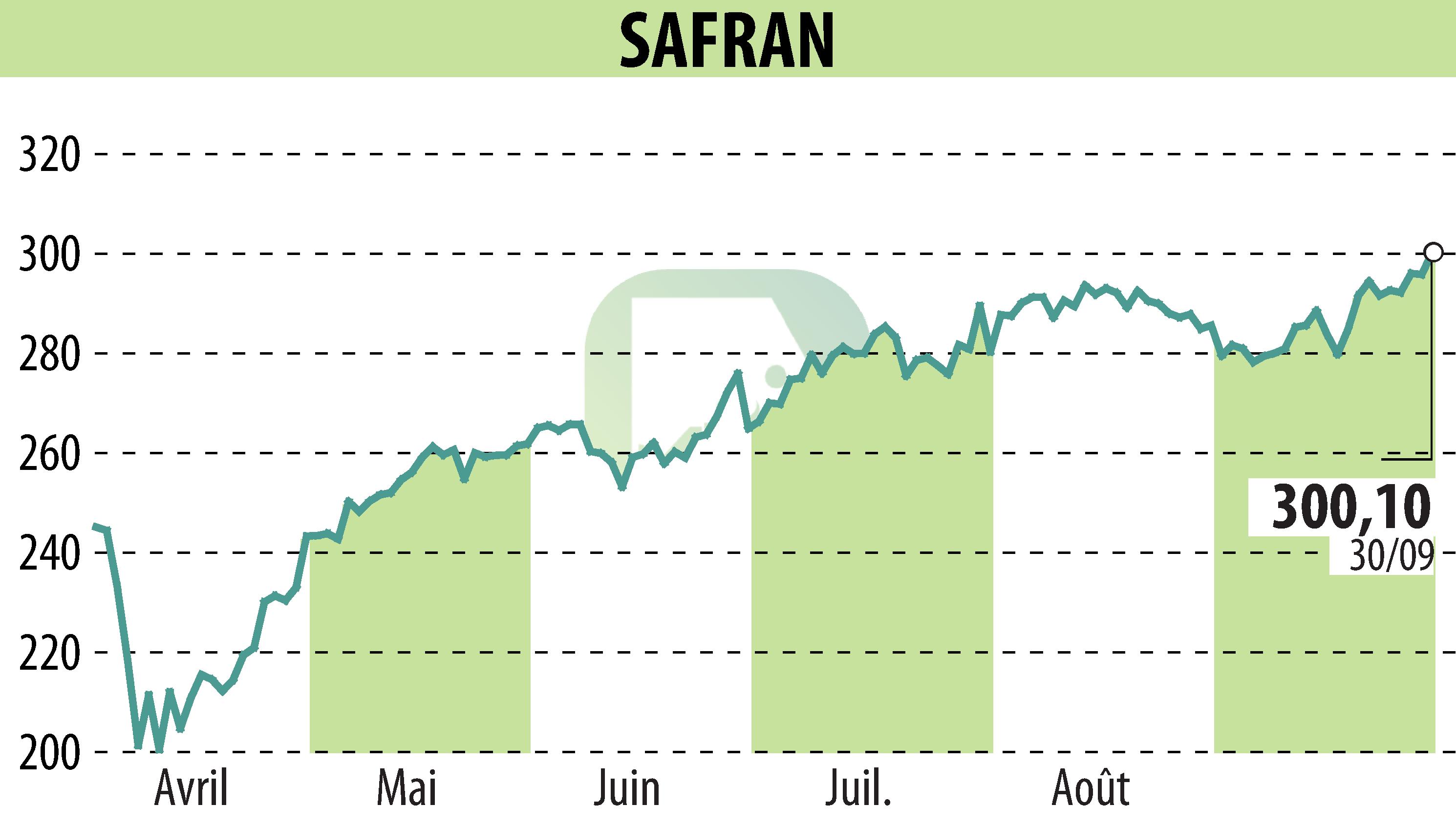 Graphique de l'évolution du cours de l'action SAFRAN (EPA:SAF).