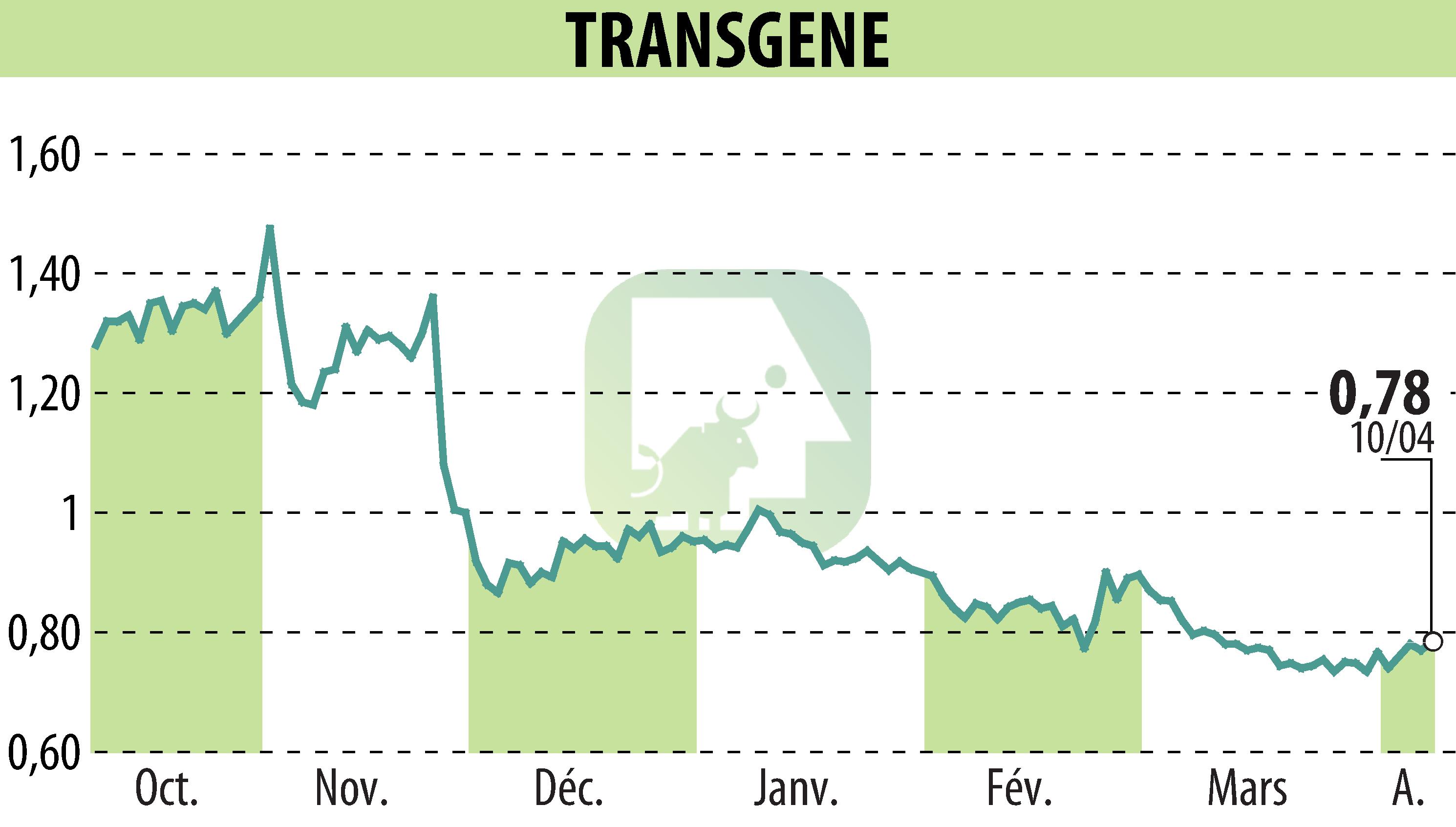 Graphique de l'évolution du cours de l'action TRANSGENE (EPA:TNG).