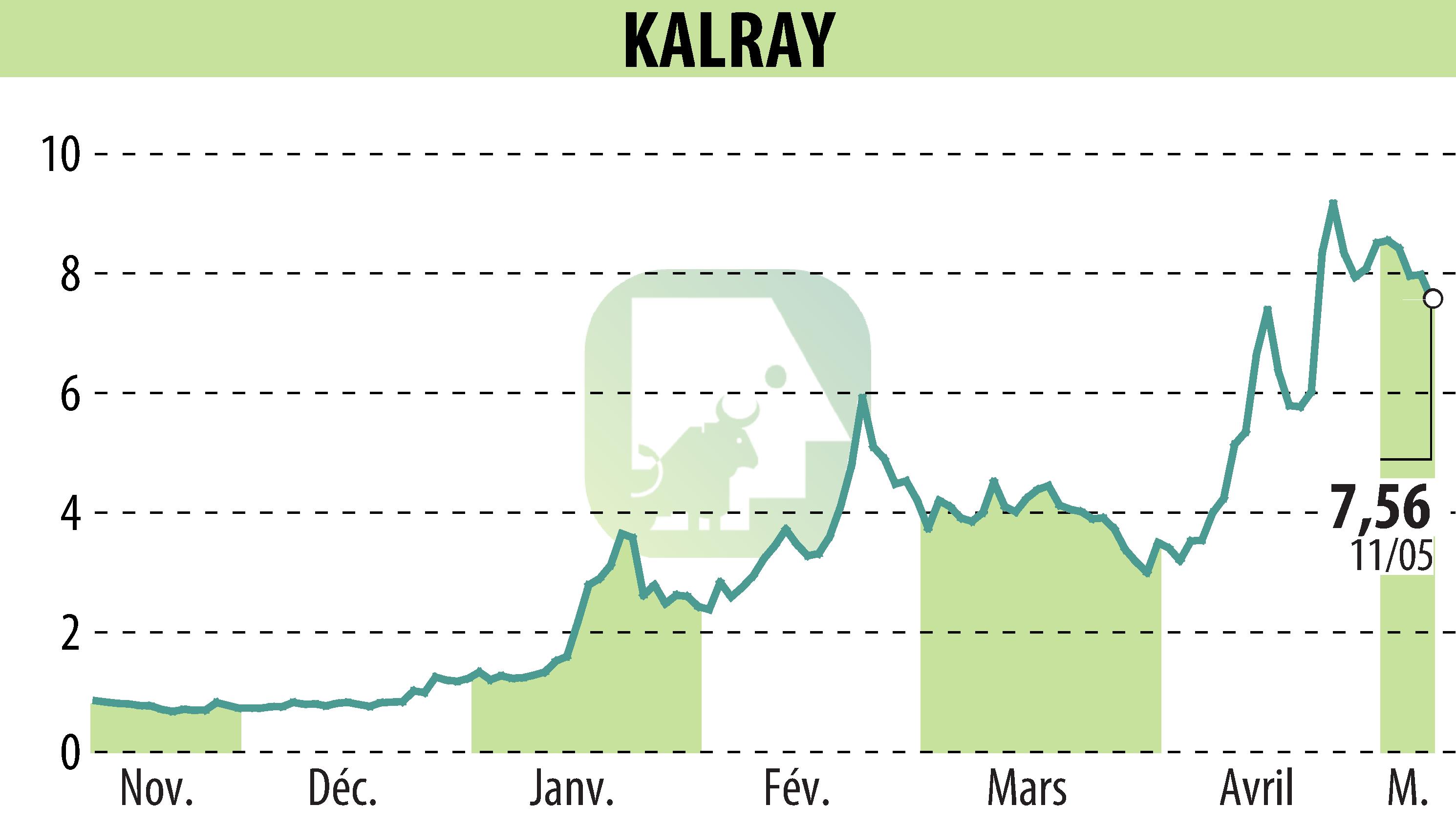 Stock price chart of KALRAY (EPA:ALKAL) showing fluctuations.