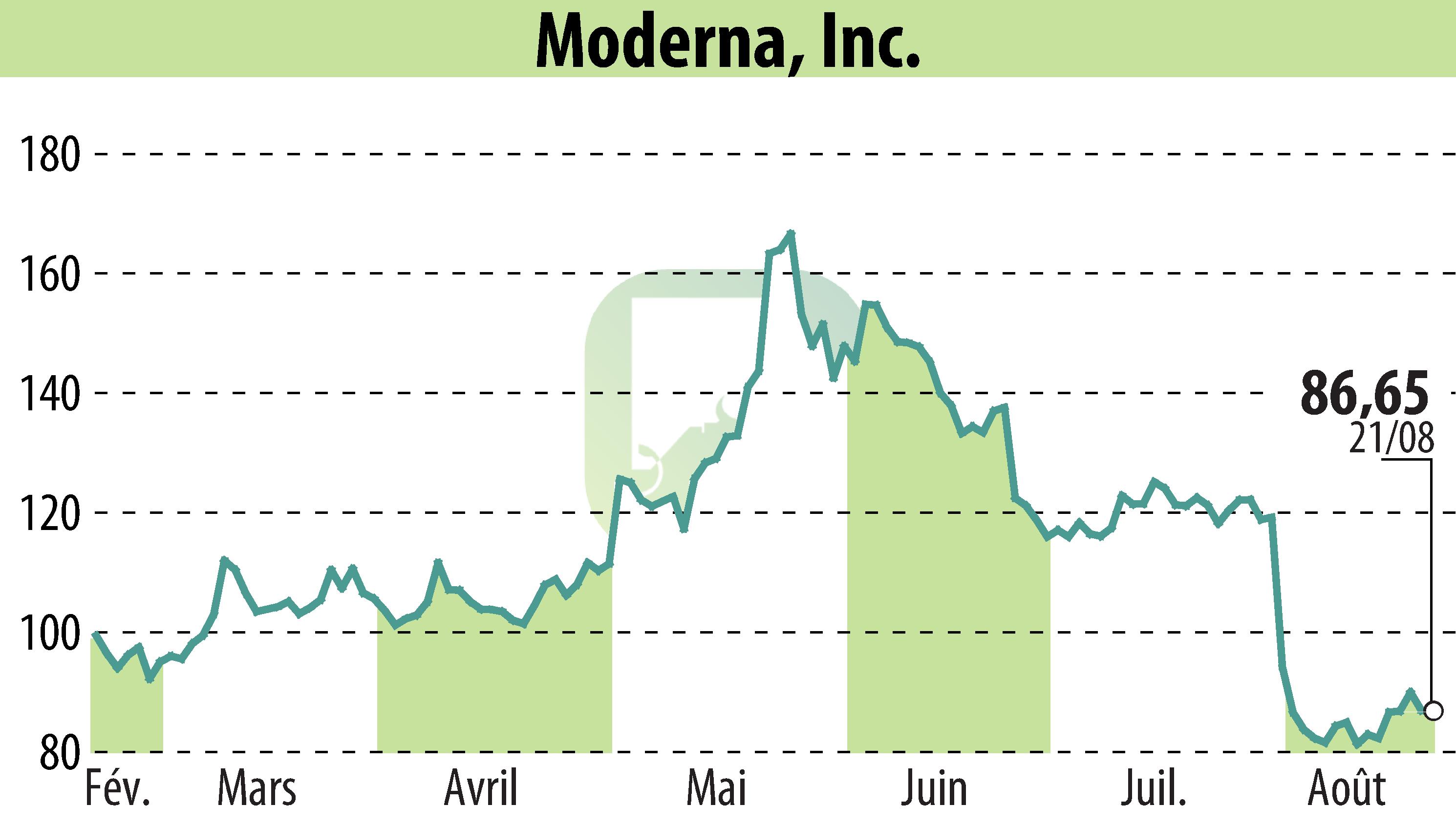 Stock price chart of Moderna, Inc. (EBR:MRNA) showing fluctuations.