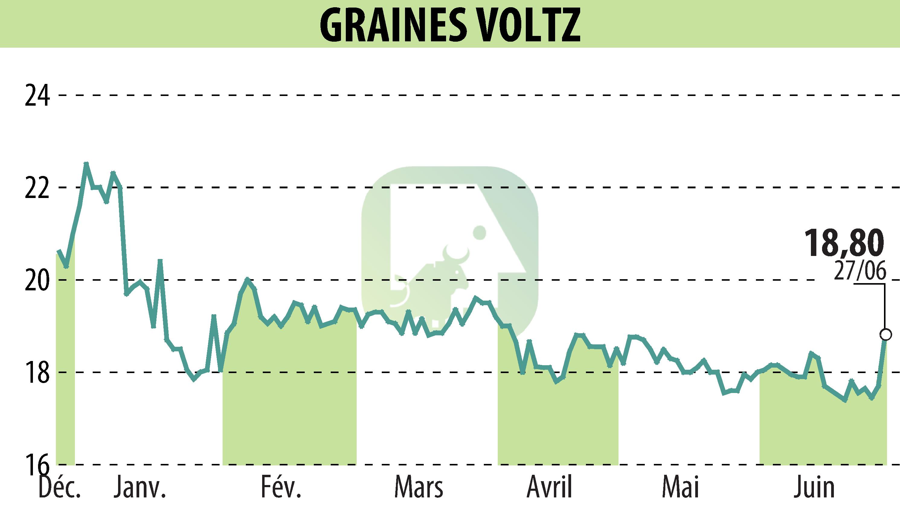 Stock price chart of Graines Voltz (EPA:GRVO) showing fluctuations.