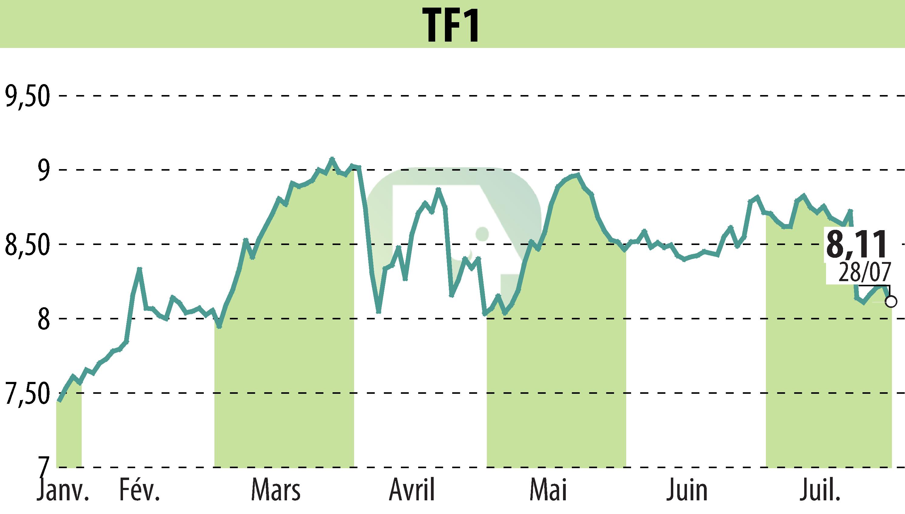 Graphique de l'évolution du cours de l'action TF1 (EPA:TFI).