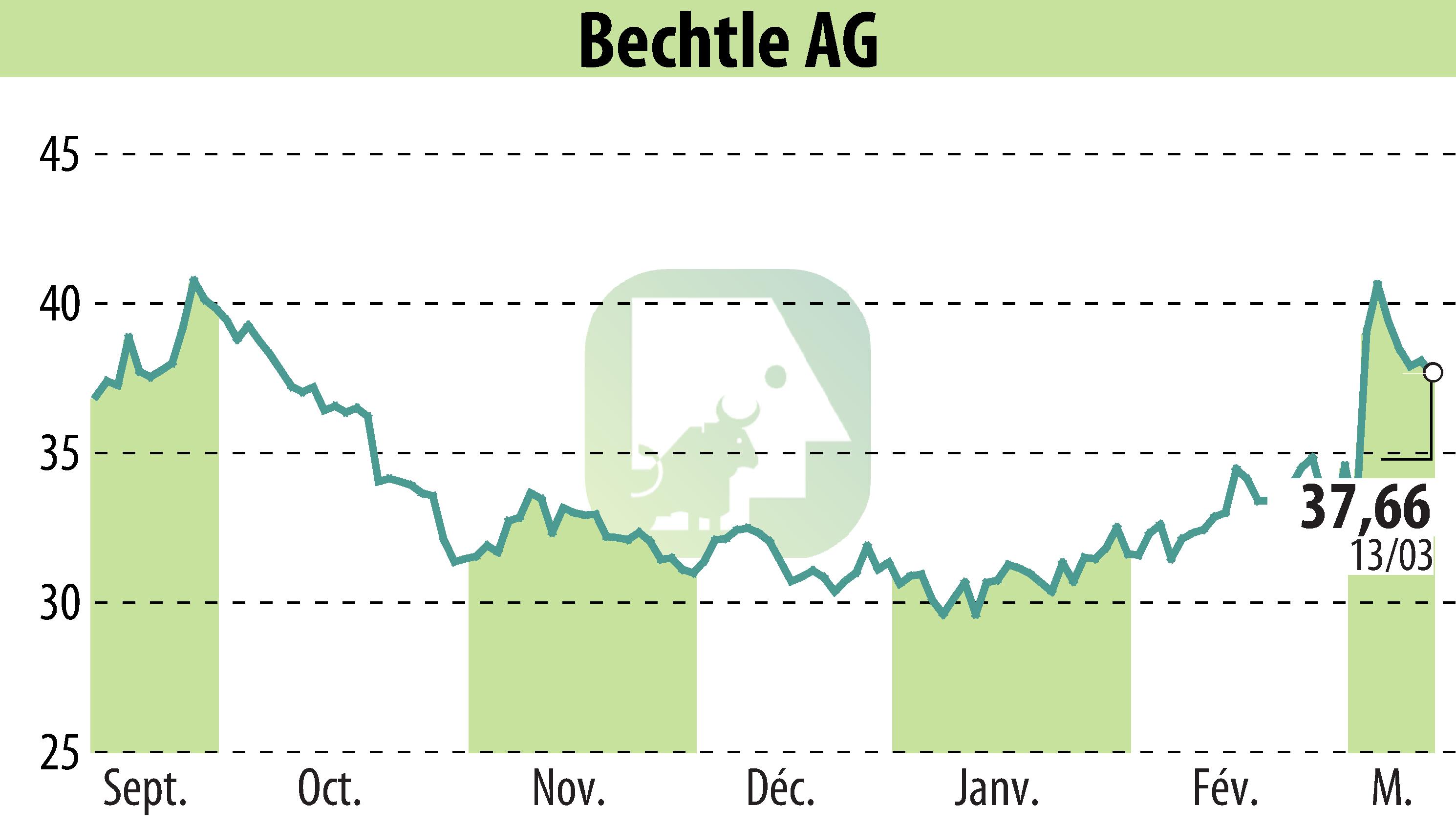 Graphique de l'évolution du cours de l'action Bechtle AG (EBR:BC8).
