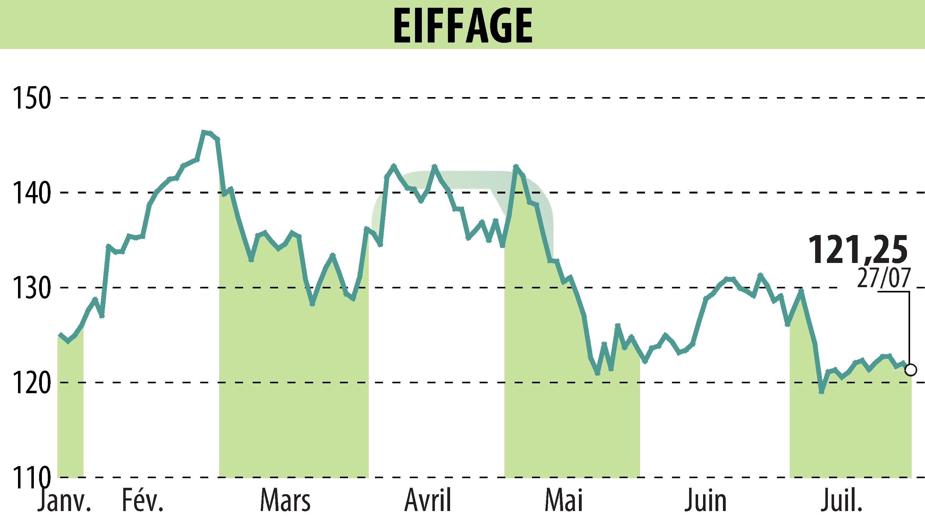 Graphique de l'évolution du cours de l'action EIFFAGE (EPA:FGR).