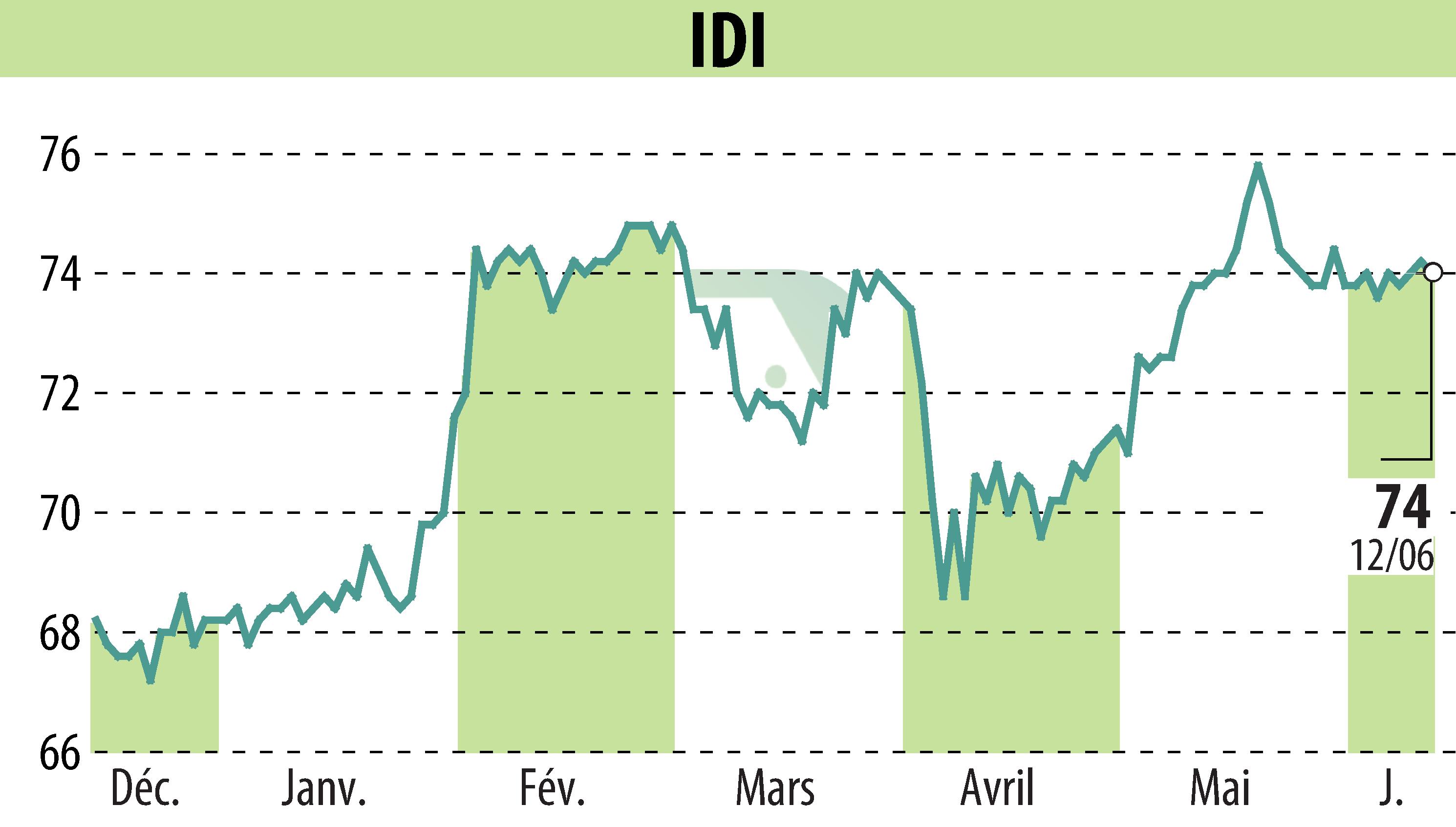 Graphique de l'évolution du cours de l'action IDI (EPA:IDIP).