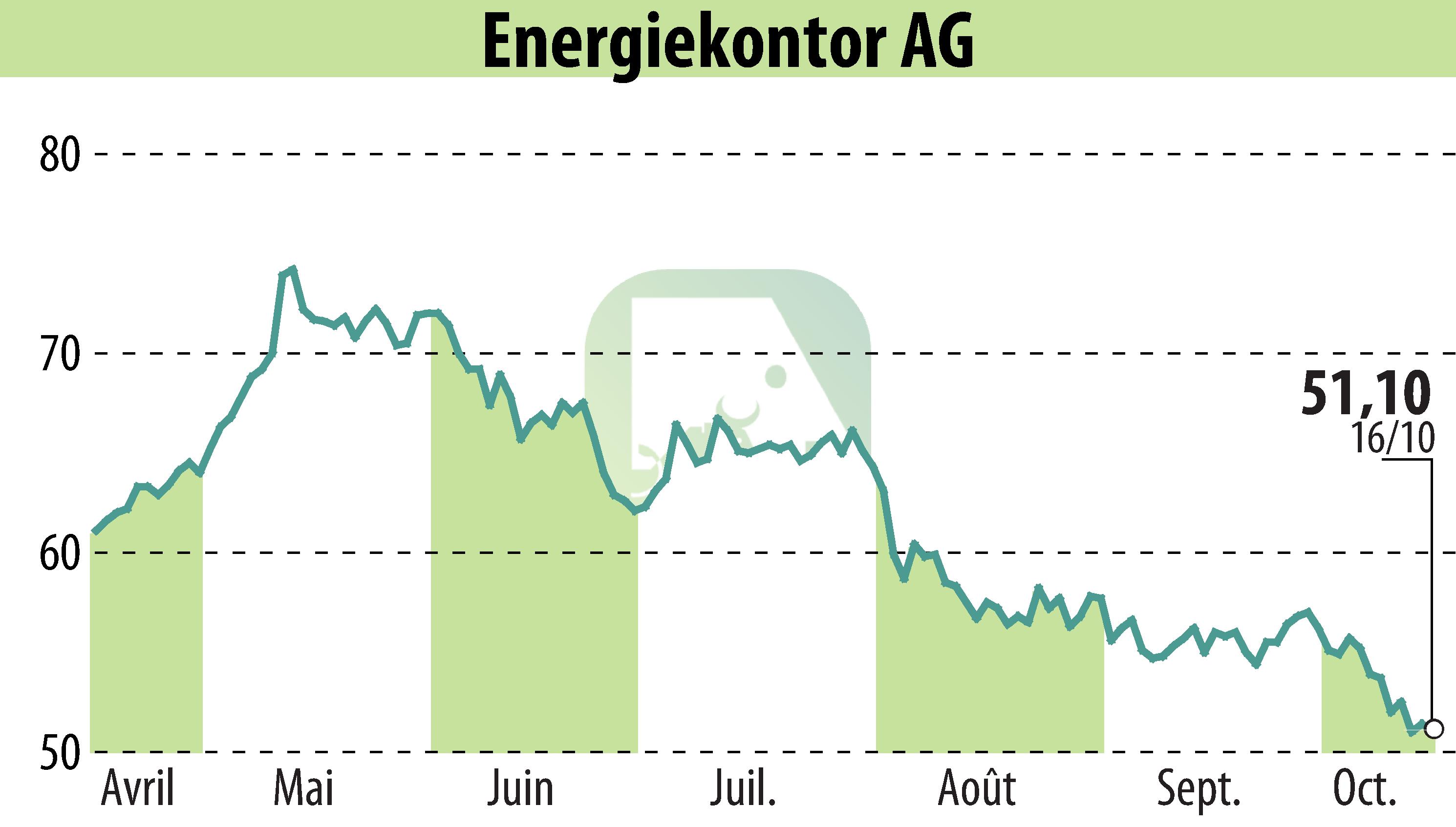 Graphique de l'évolution du cours de l'action Energiekontor AG (EBR:EKT).