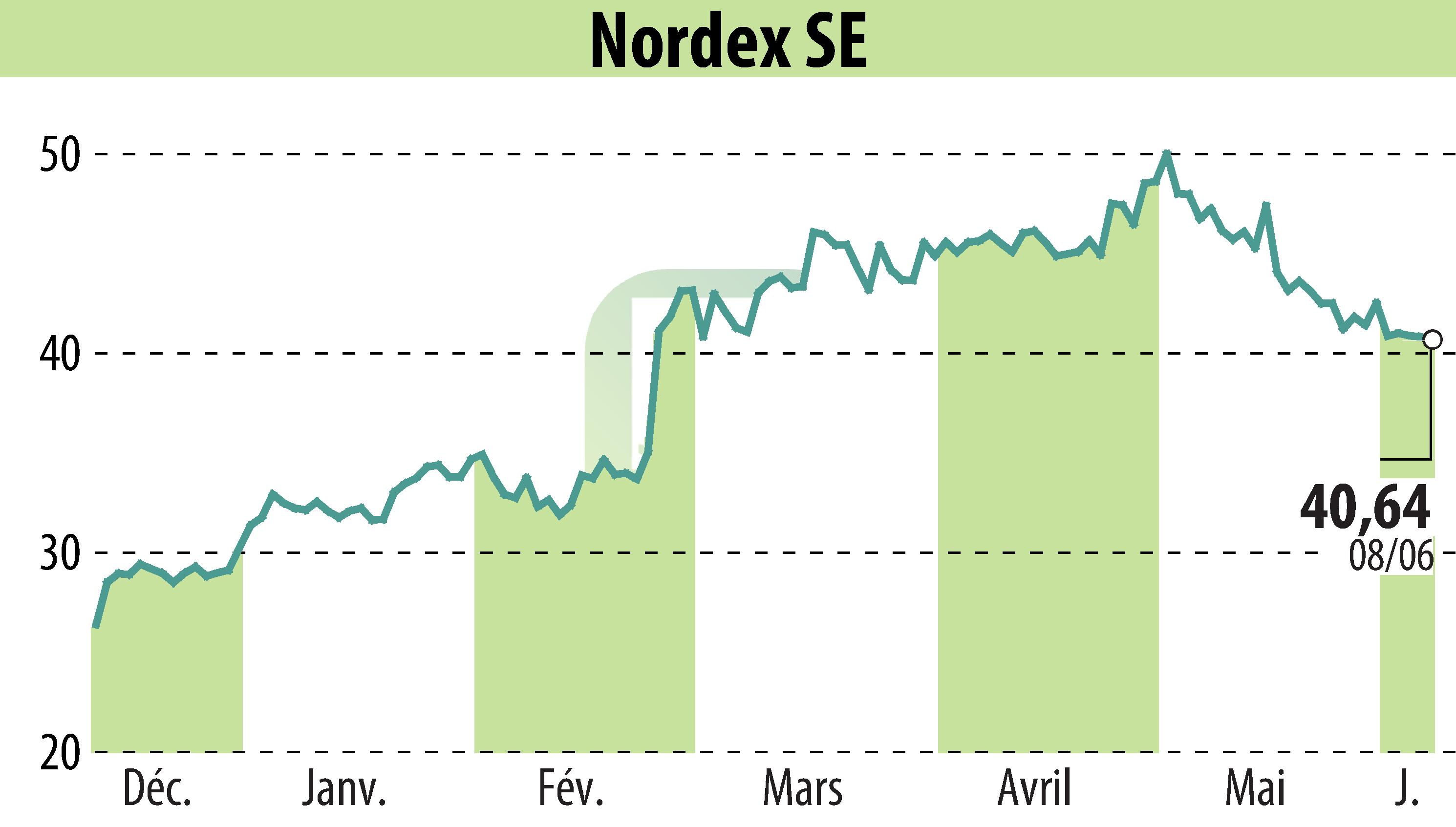 Stock price chart of Nordex SE (EBR:NDX1) showing fluctuations.