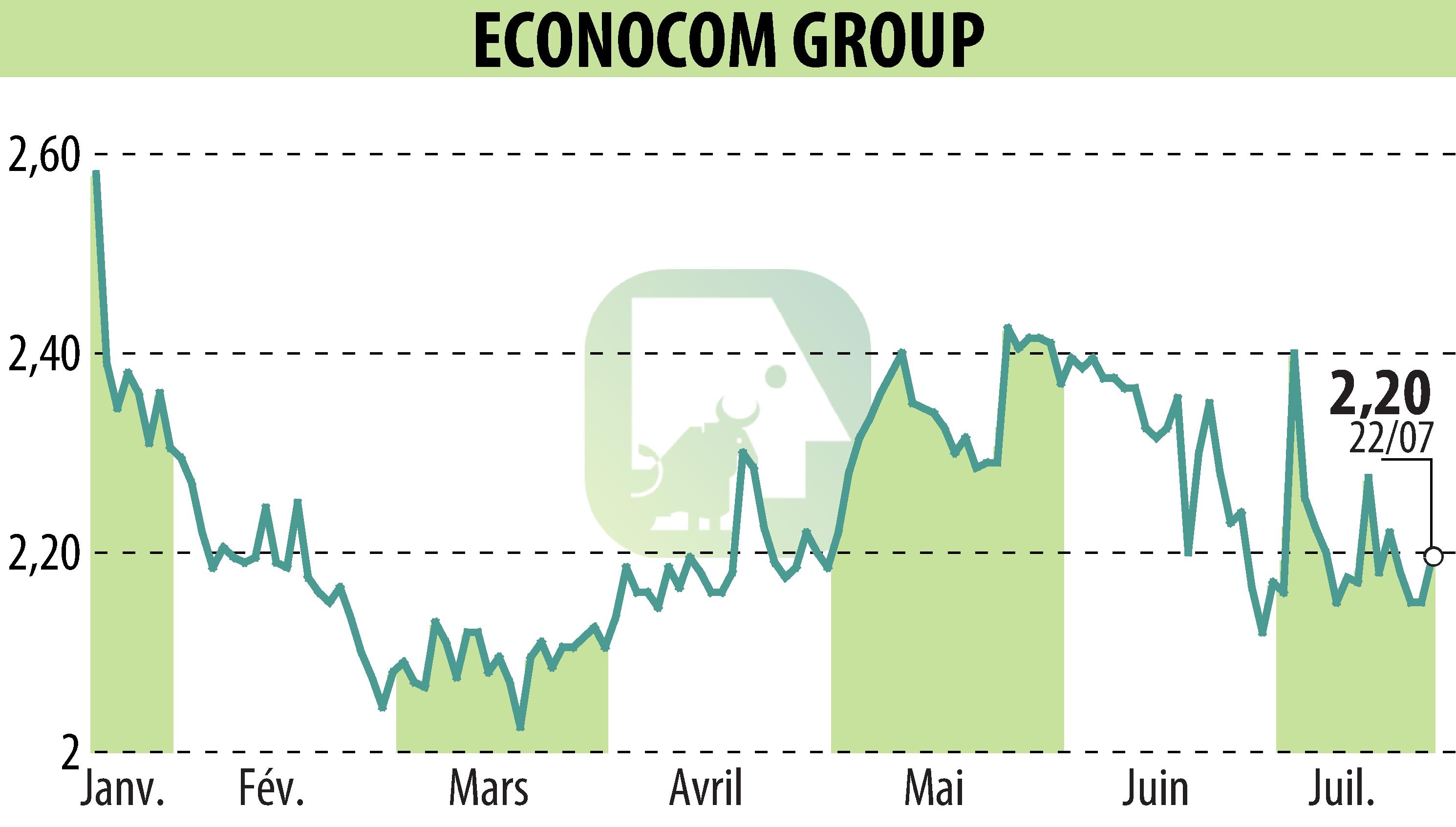 Stock price chart of ECONOCOM GROUP (EBR:ECONB) showing fluctuations.