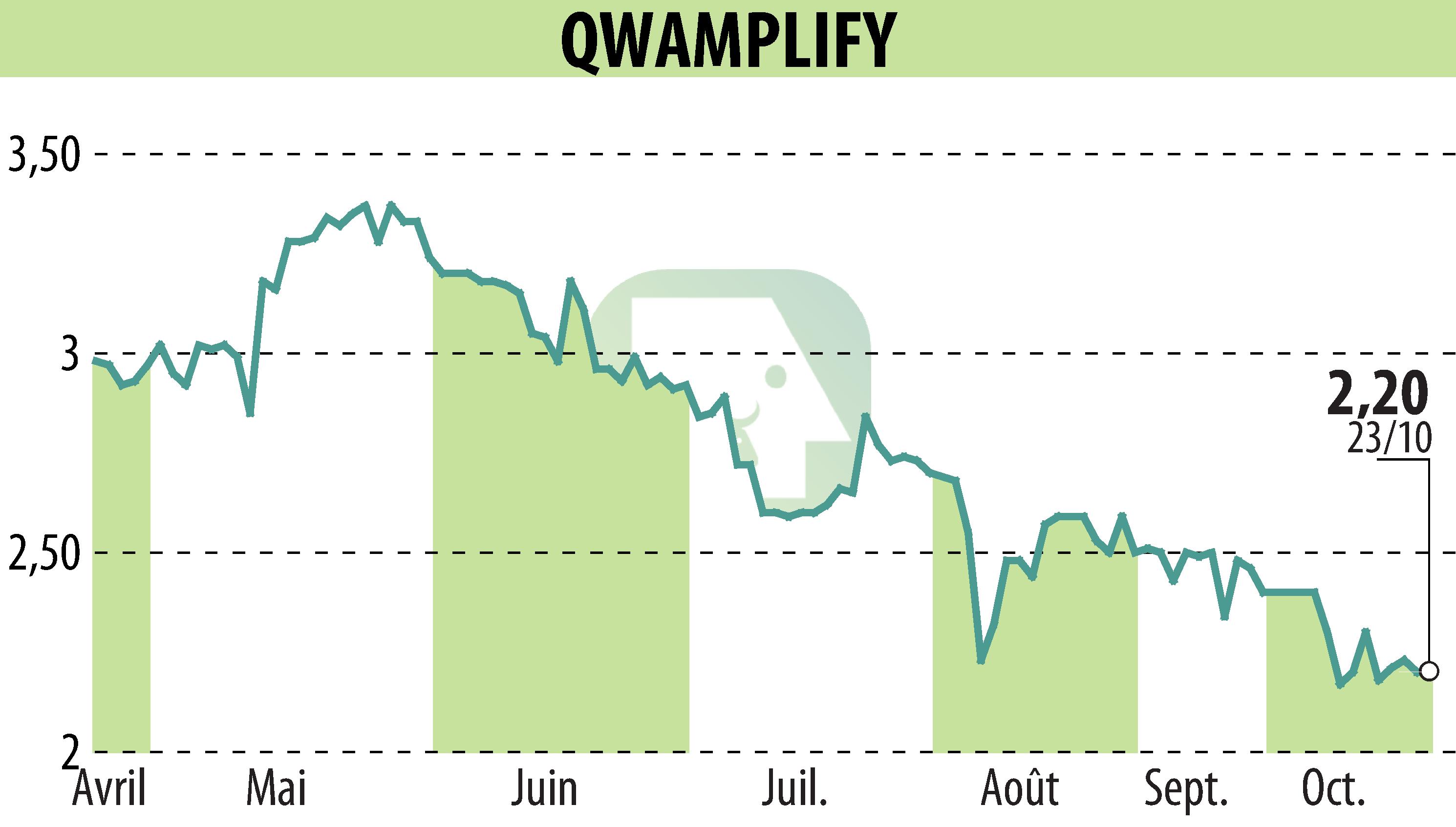 Graphique de l'évolution du cours de l'action QWAMPLIFY (EPA:ALQWA).