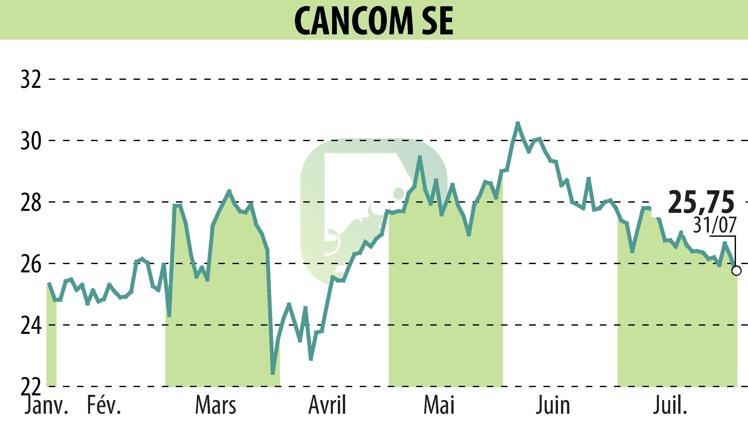 Stock price chart of CANCOM SE (EBR:COK) showing fluctuations.