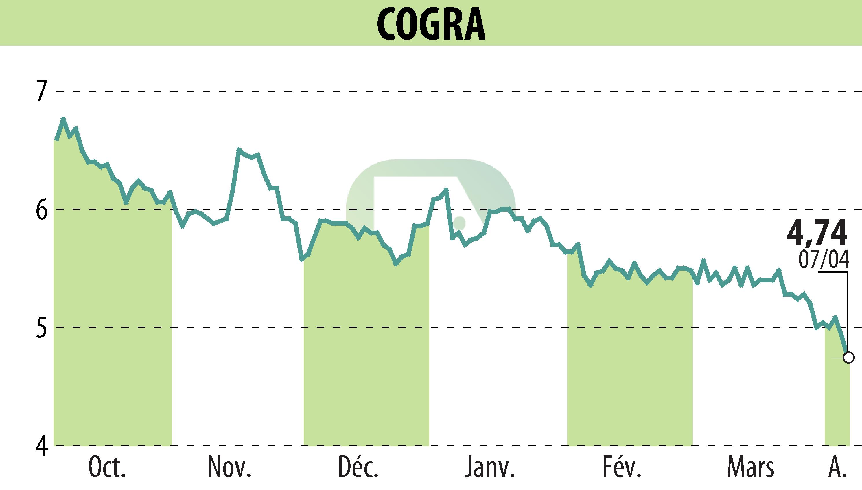 Stock price chart of COGRA (EPA:ALCOG) showing fluctuations.