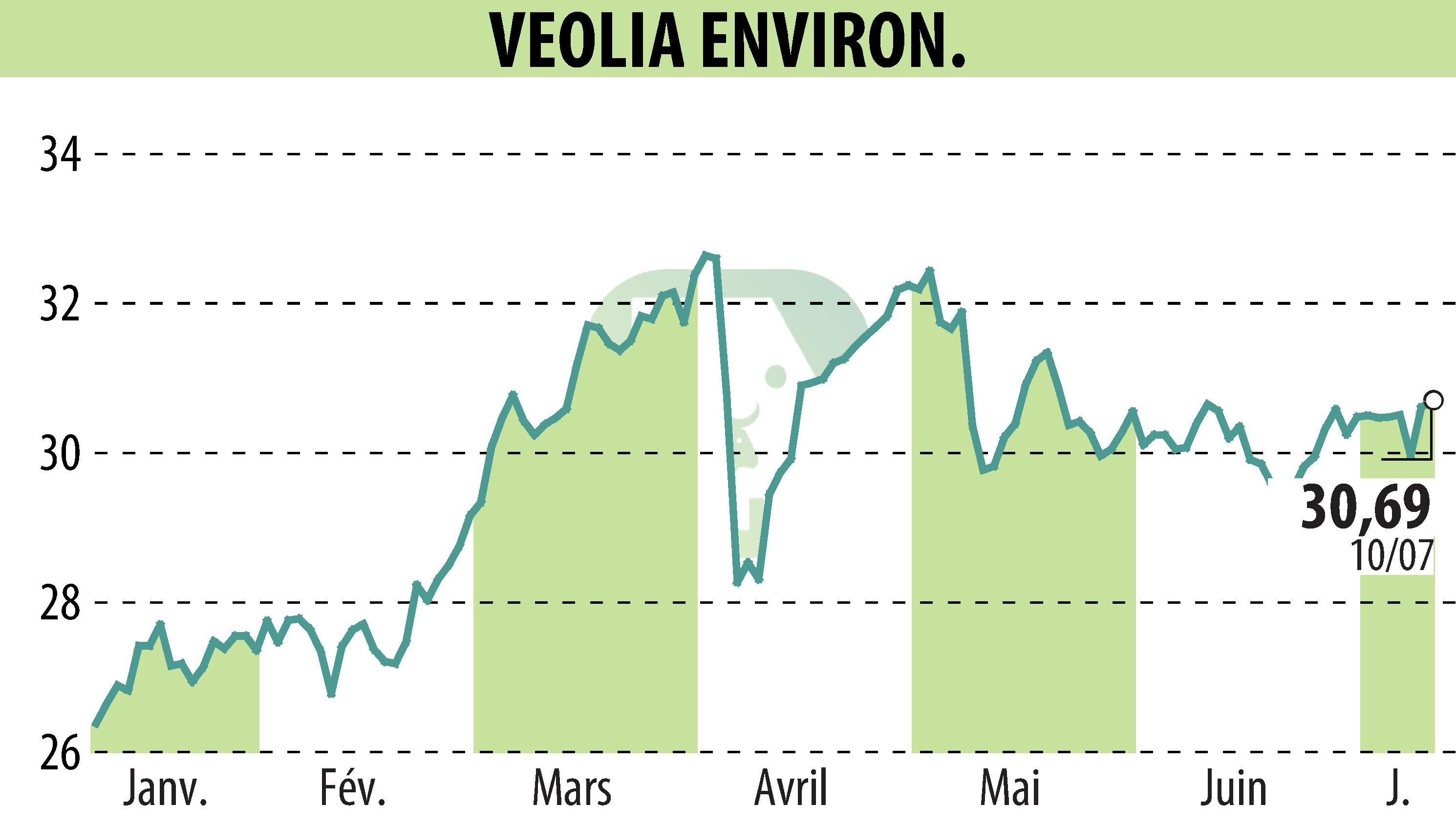 Graphique de l'évolution du cours de l'action VEOLIA (EPA:VIE).