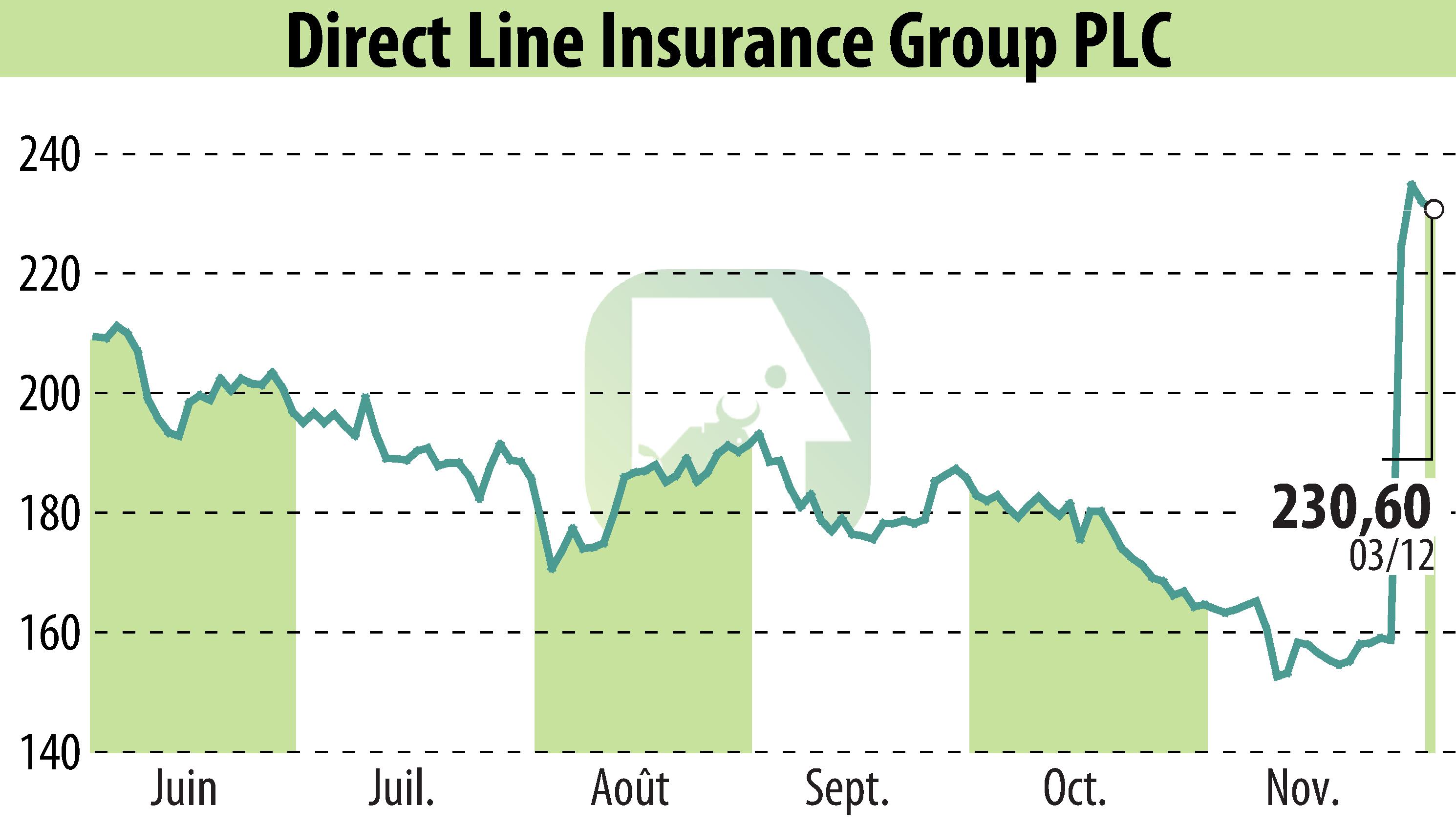 Graphique de l'évolution du cours de l'action Direct Line Group (EBR:DLG).