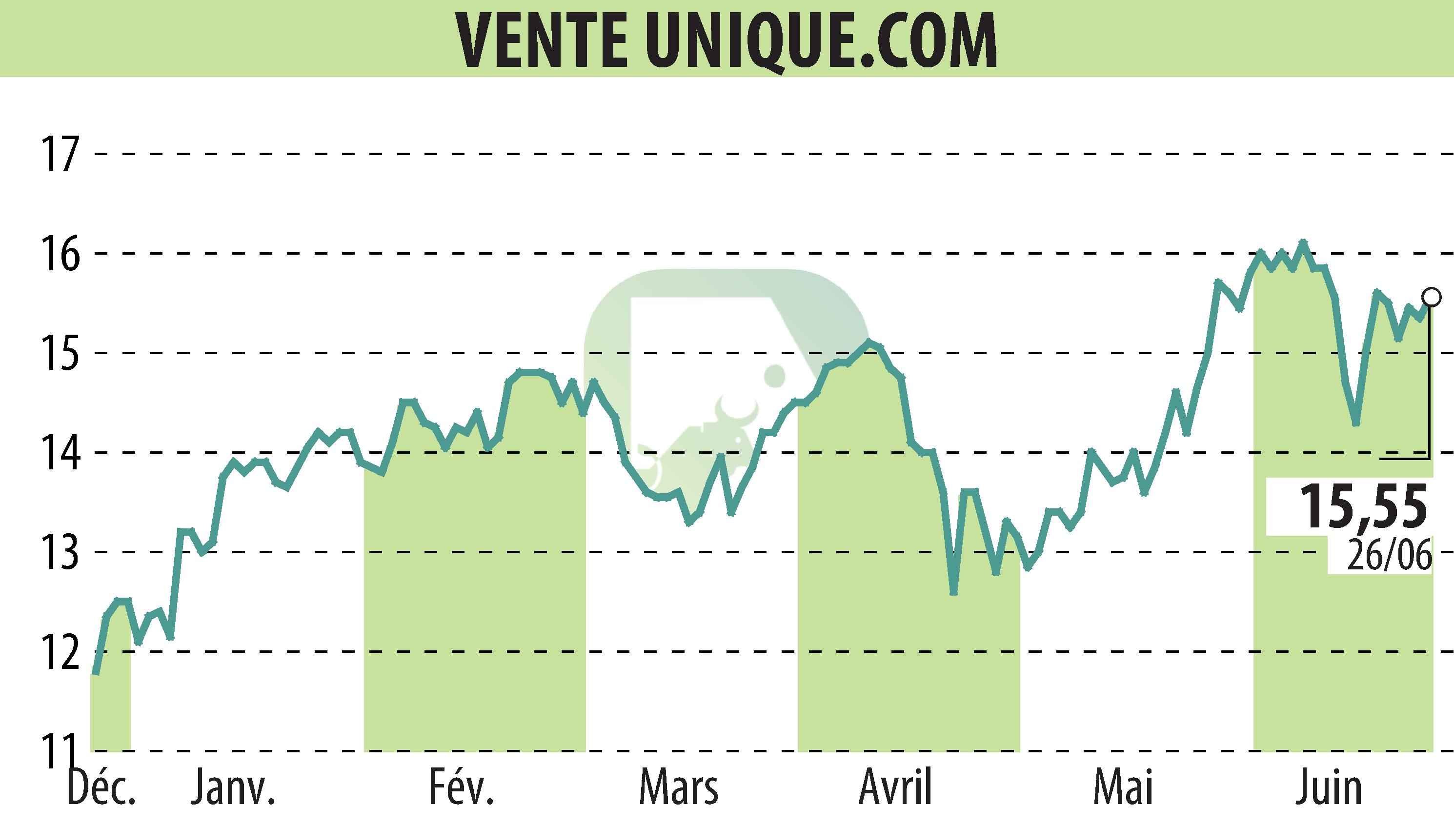 Graphique de l'évolution du cours de l'action VENTE UNIQUE.COM (EPA:ALVU).