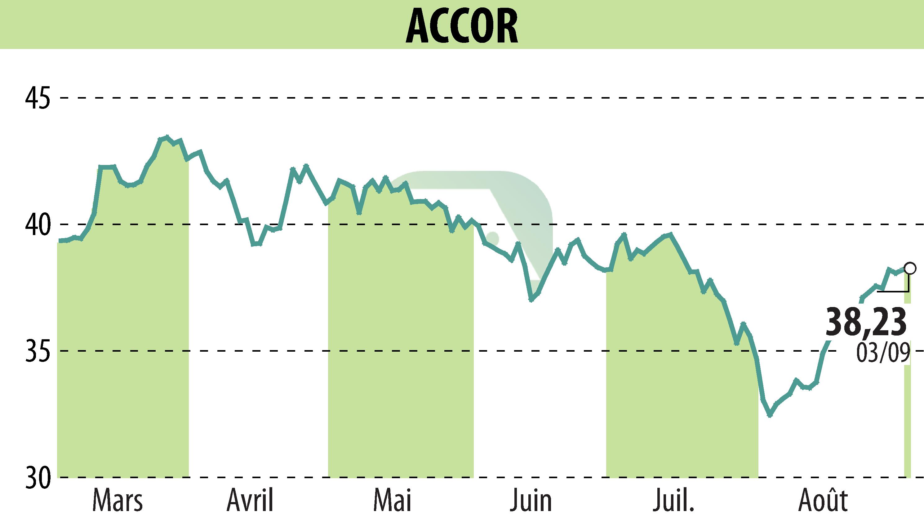 Graphique de l'évolution du cours de l'action ACCOR (EPA:AC).