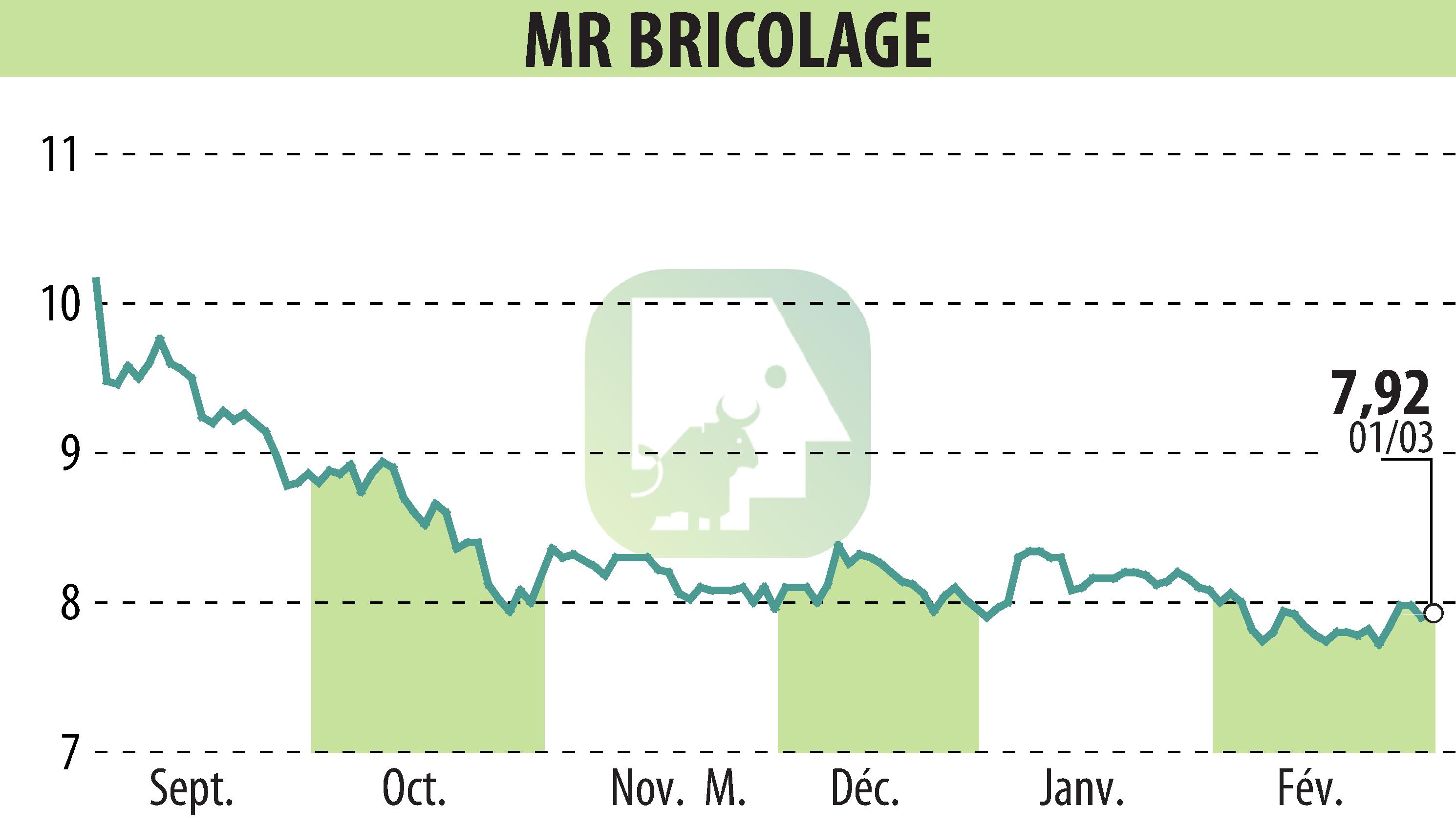 Stock price chart of MR BRICOLAGE (EPA:ALMRB) showing fluctuations