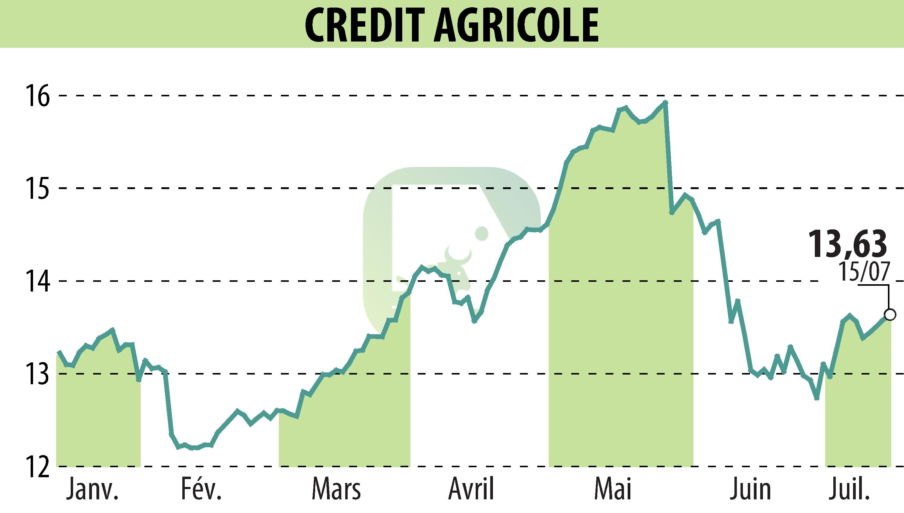 Stock price chart of CREDIT AGRICOLE (EPA:ACA) showing fluctuations.