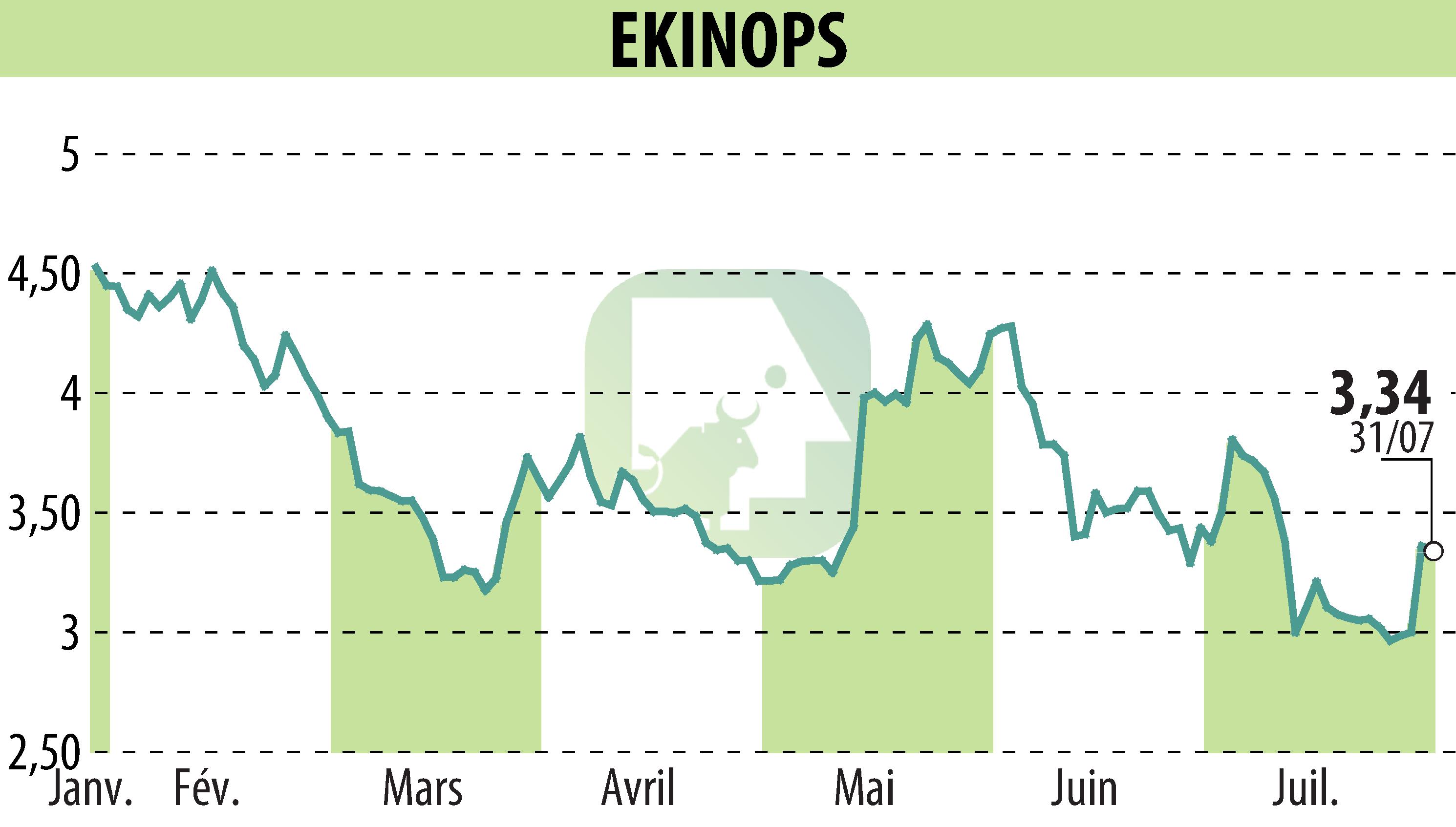 Graphique de l'évolution du cours de l'action EKINOPS (EPA:EKI).