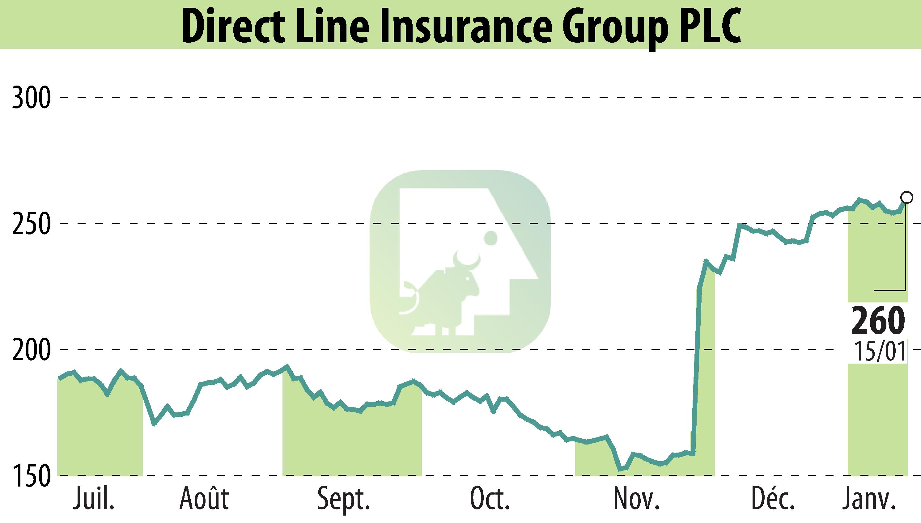 Graphique de l'évolution du cours de l'action Direct Line Group (EBR:DLG).