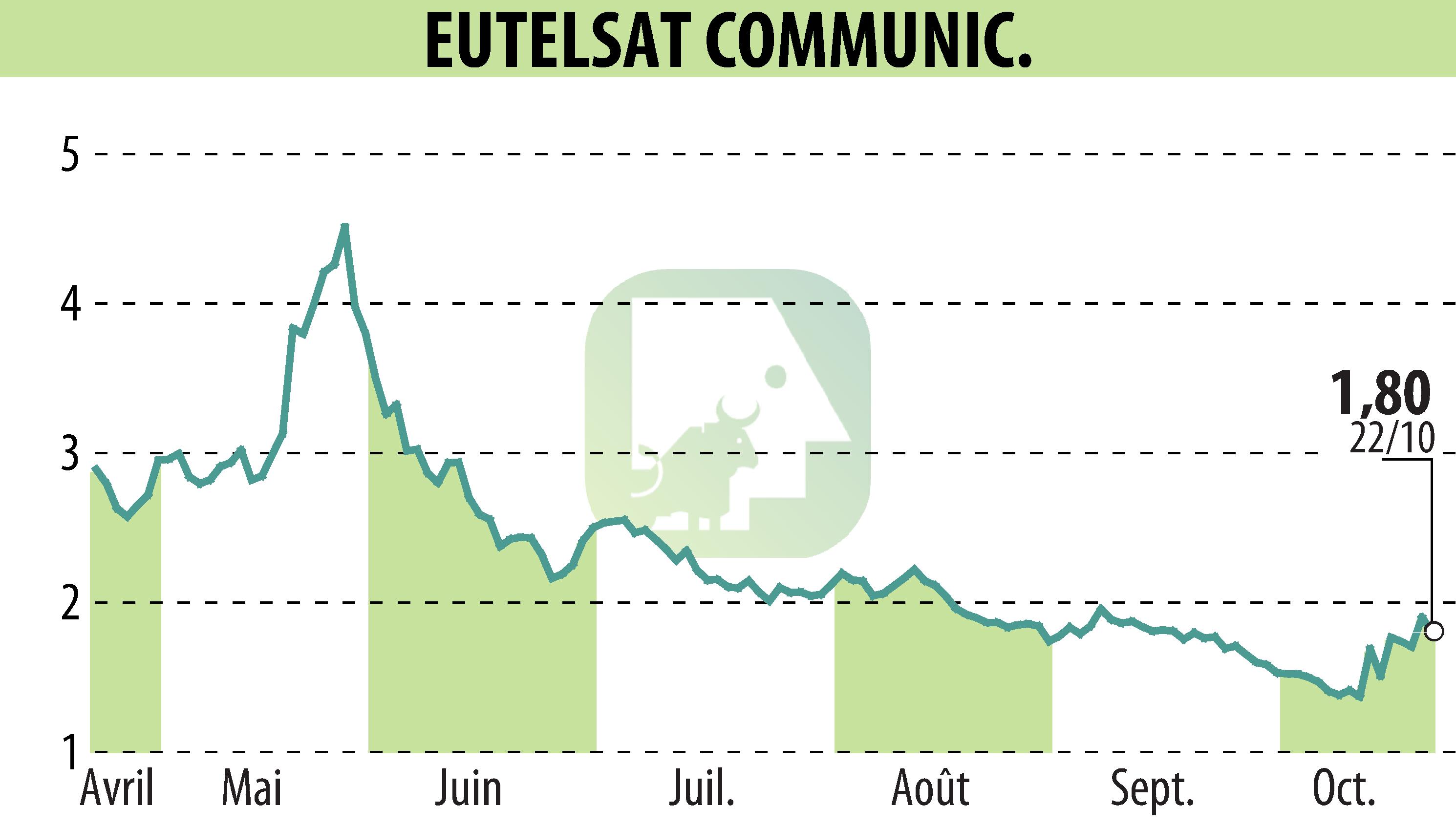 Stock price chart of EUTELSAT COMMUNICATIONS (EPA:ETL) showing fluctuations.