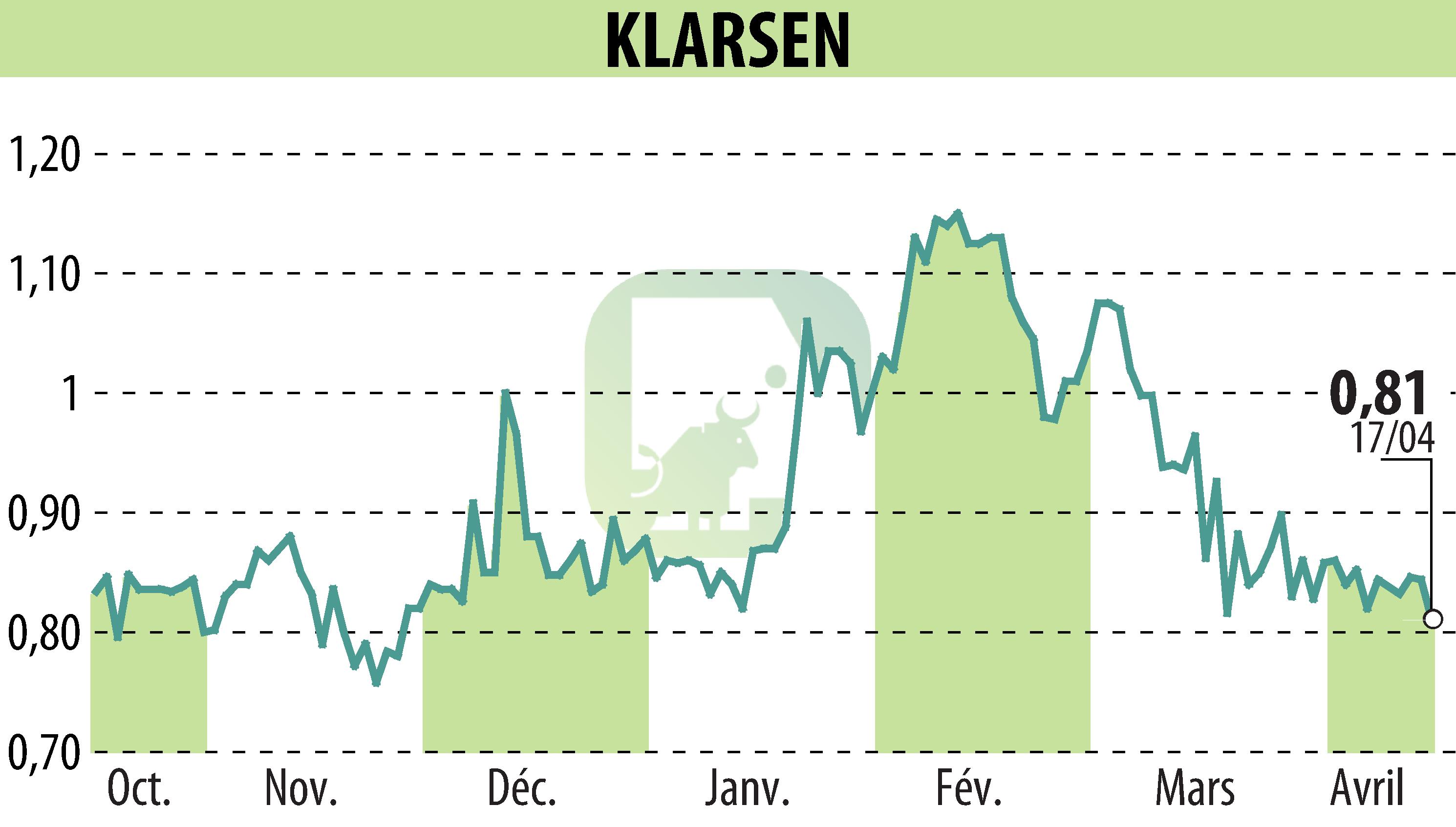 Stock price chart of KLARSEN (EPA:ALKLA) showing fluctuations.