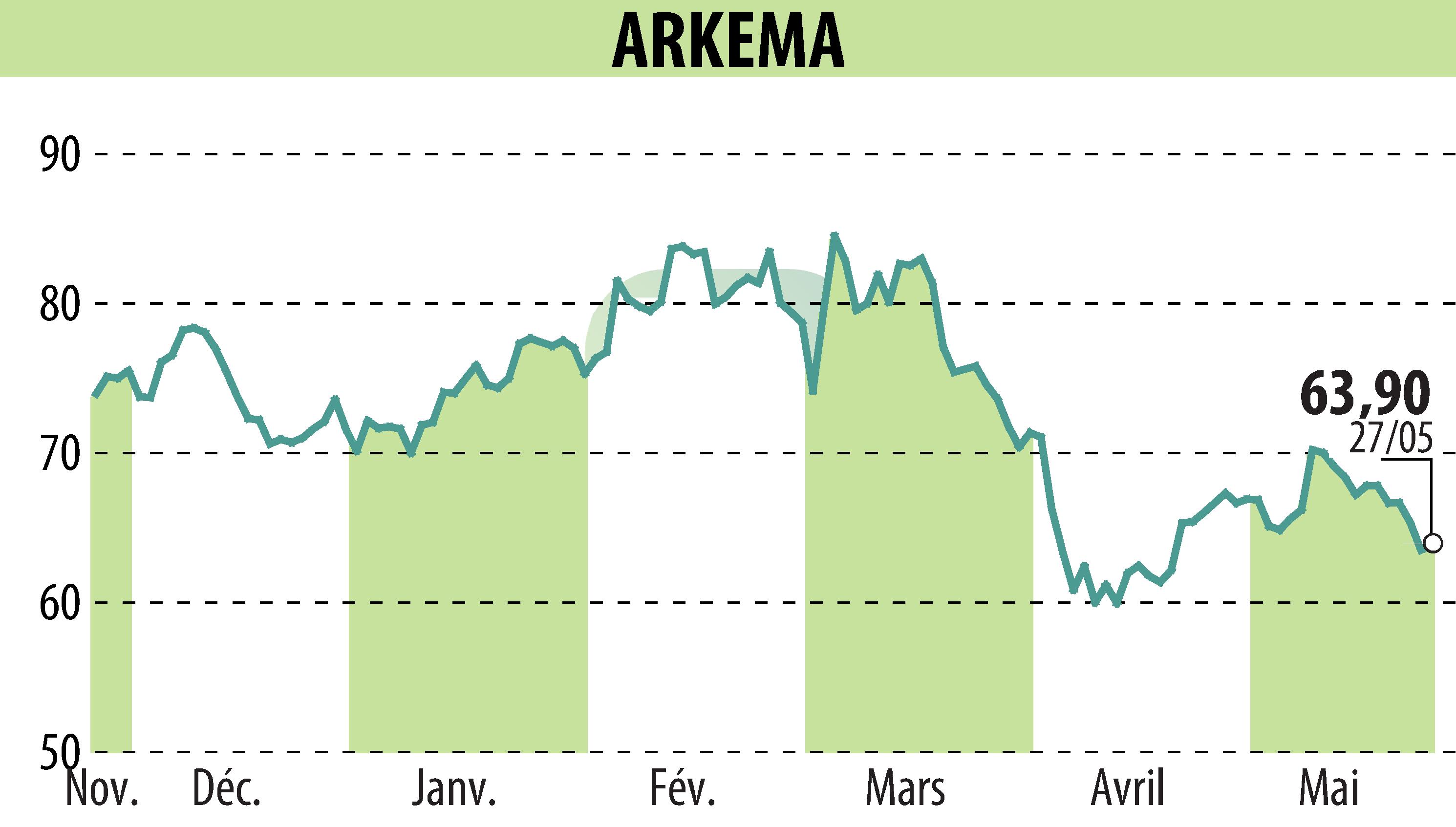 Graphique de l'évolution du cours de l'action ARKEMA (EPA:AKE).