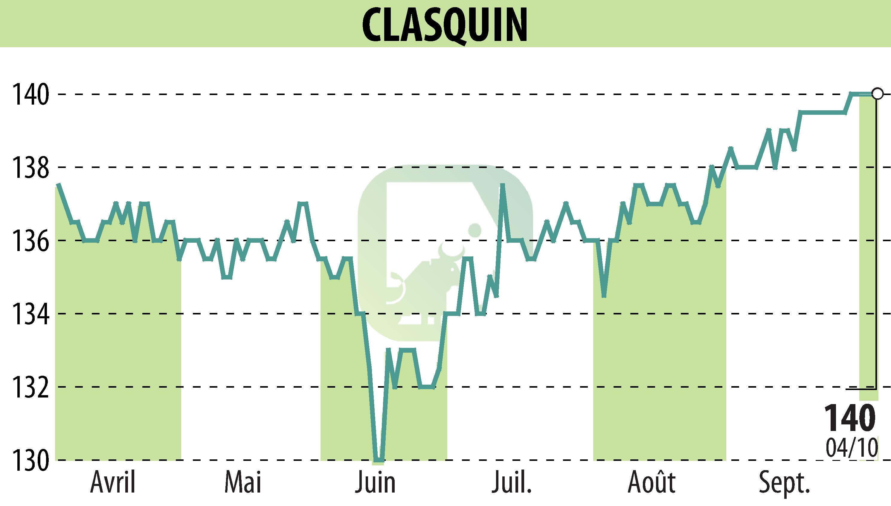 Stock price chart of CLASQUIN (EPA:ALCLA) showing fluctuations.