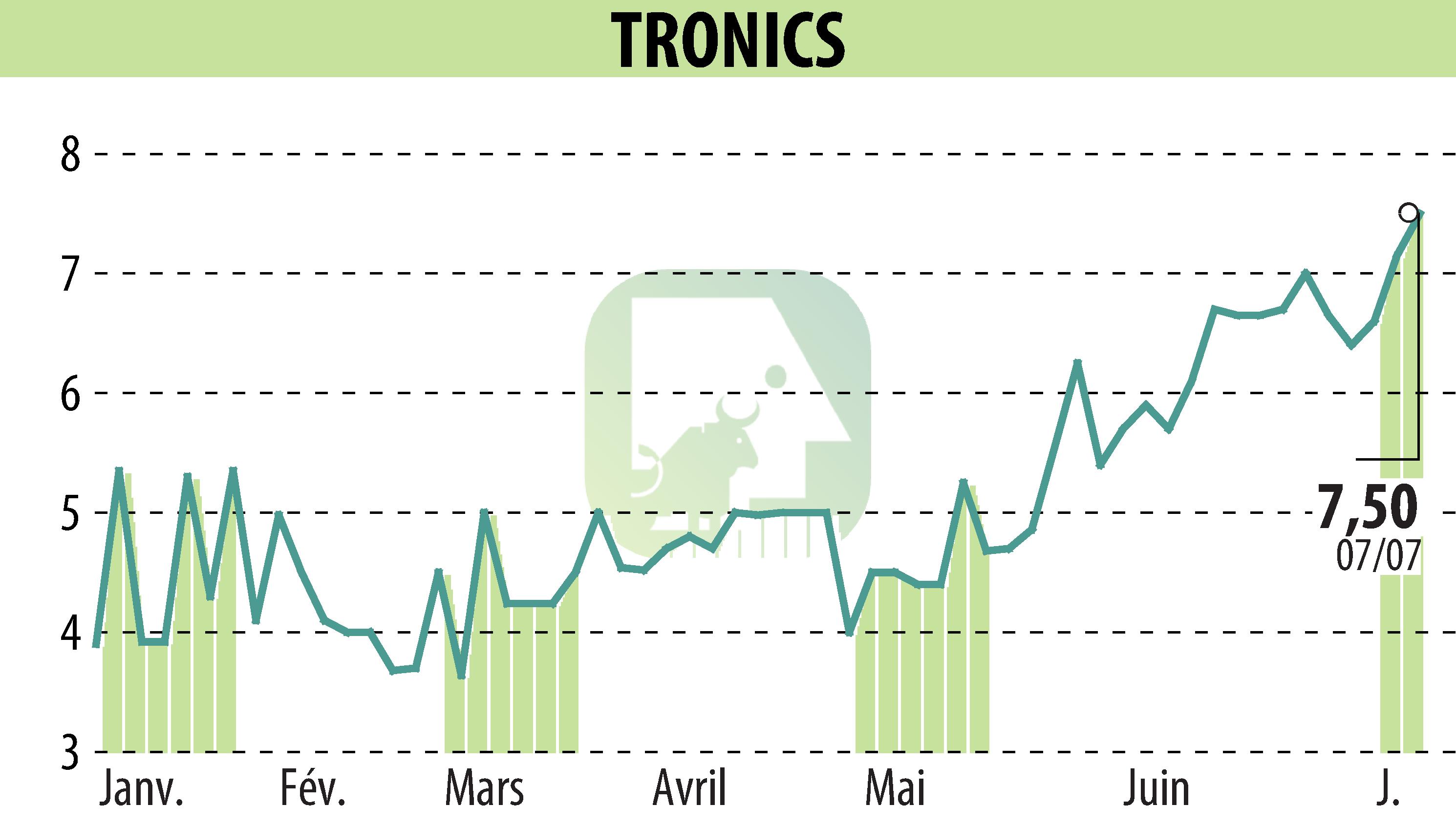Stock price chart of TRONIC'S MICROSYSTEMS S.A. (EPA:ALTRO) showing fluctuations.