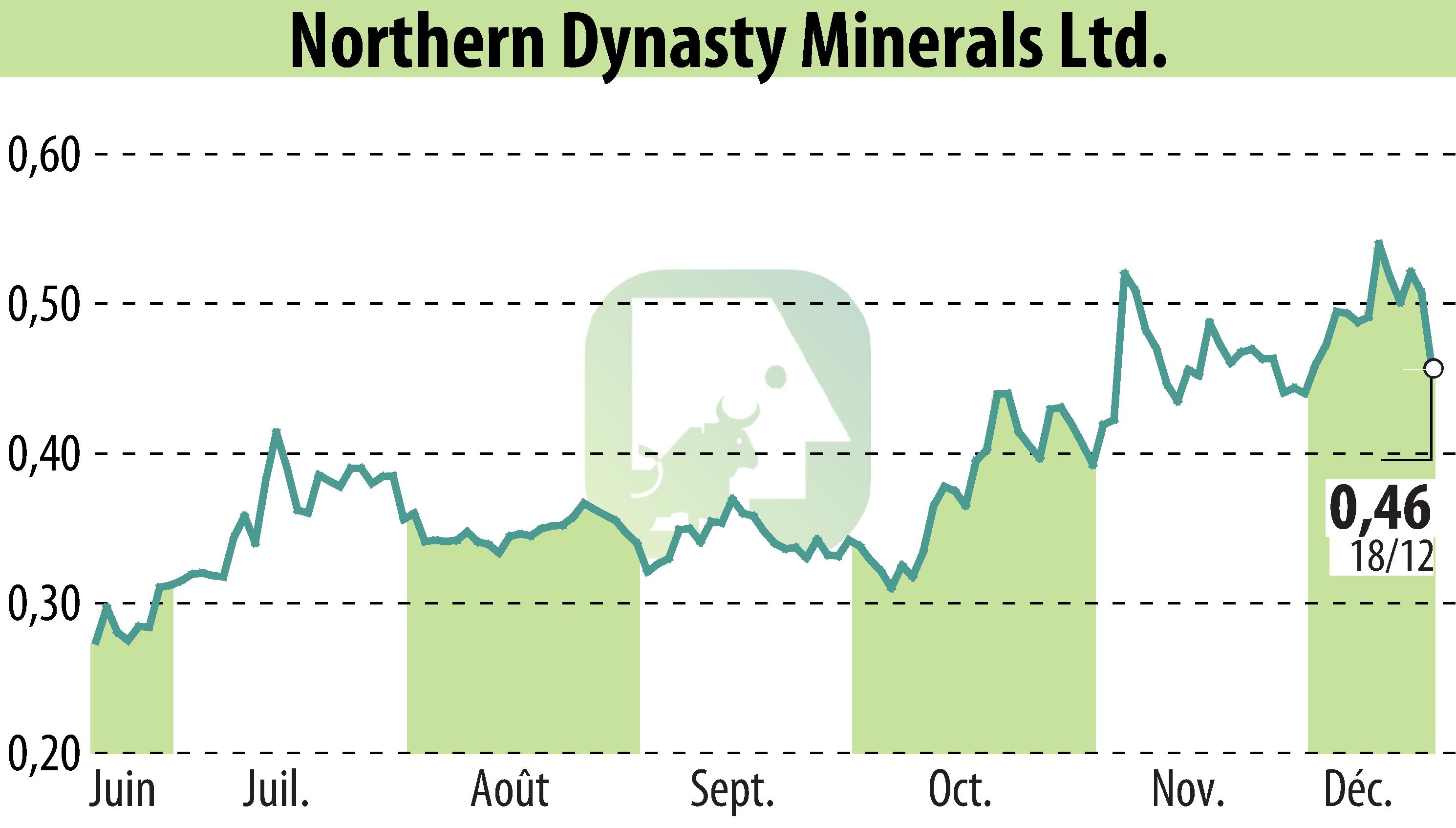 Graphique de l'évolution du cours de l'action Northern Dynasty Minerals Ltd. (EBR:NAK).