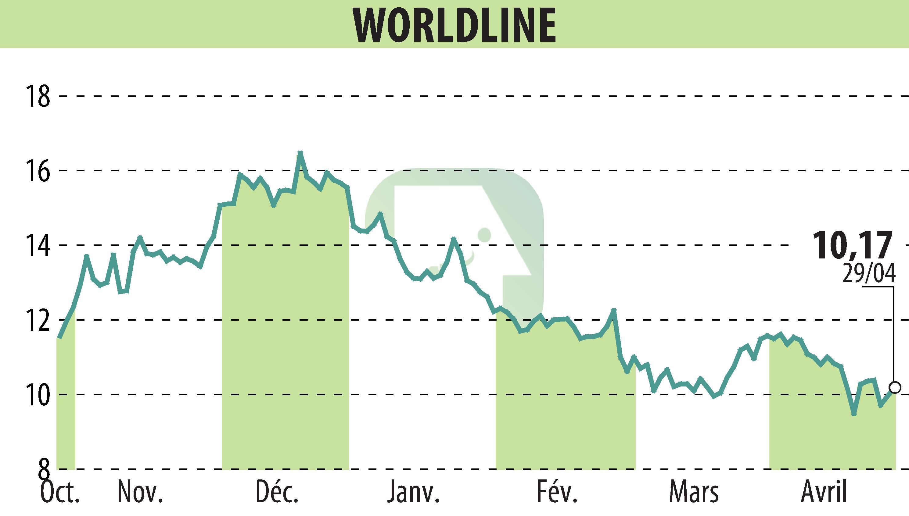 Stock price chart of WORLDLINE (EPA:WLN) showing fluctuations.